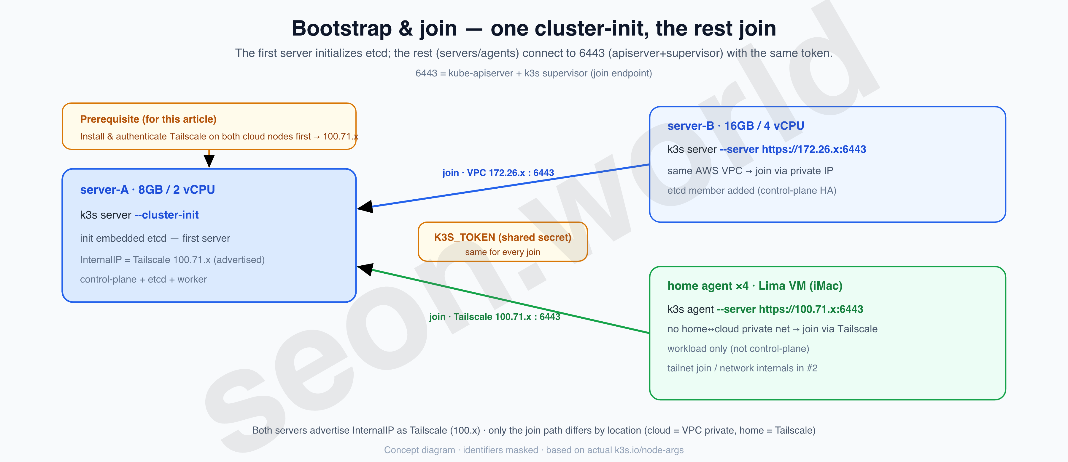 Bootstrap & join flow