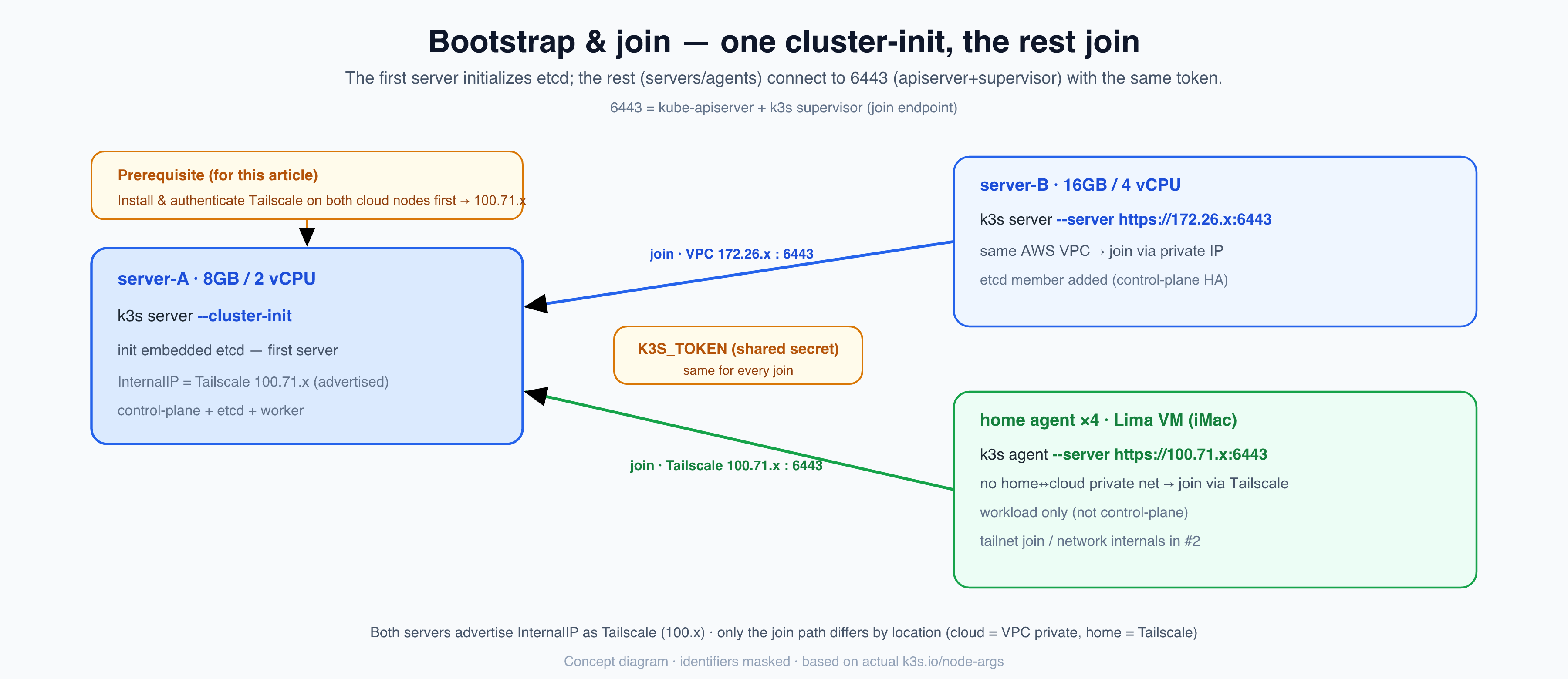 Bootstrap & join flow