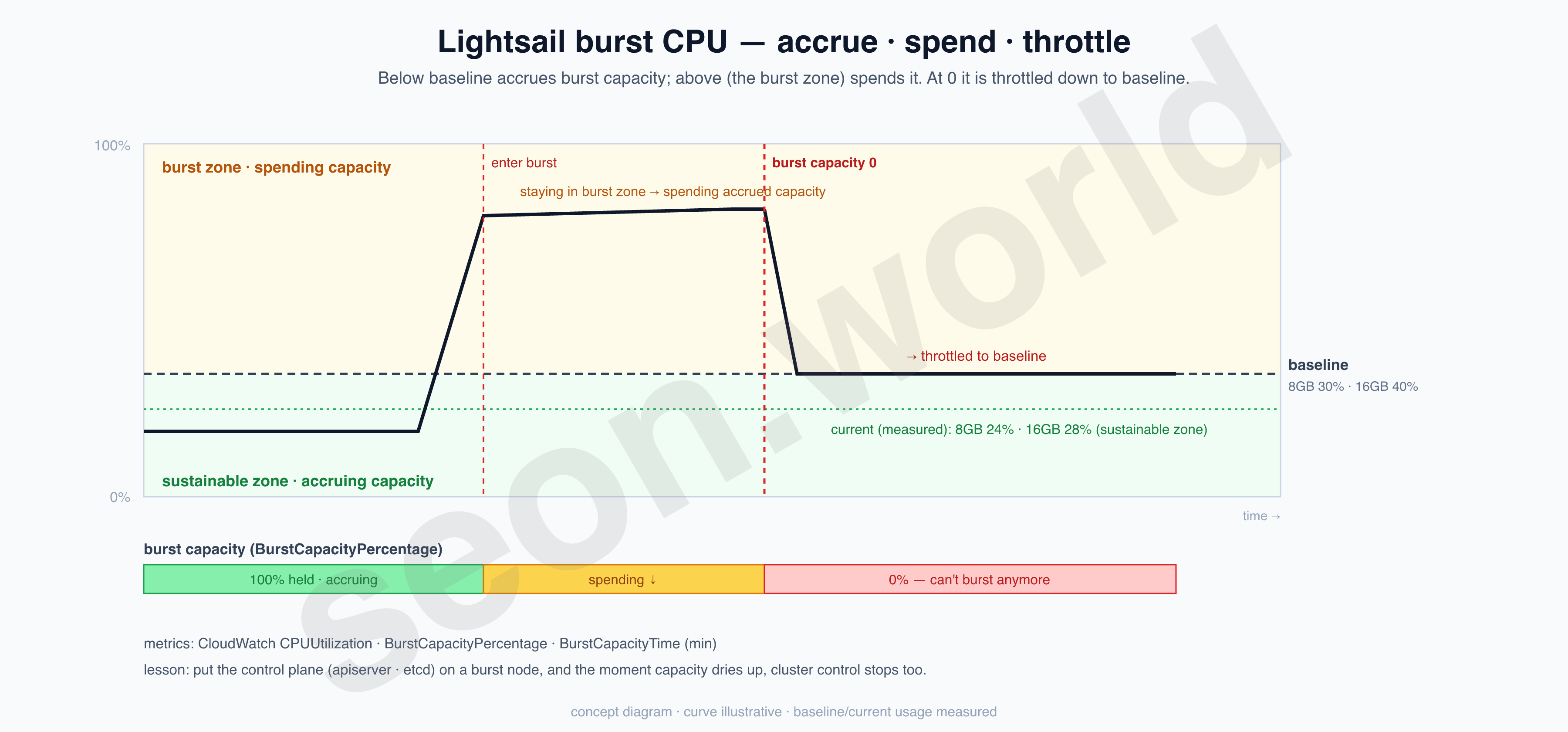 Lightsail burst CPU