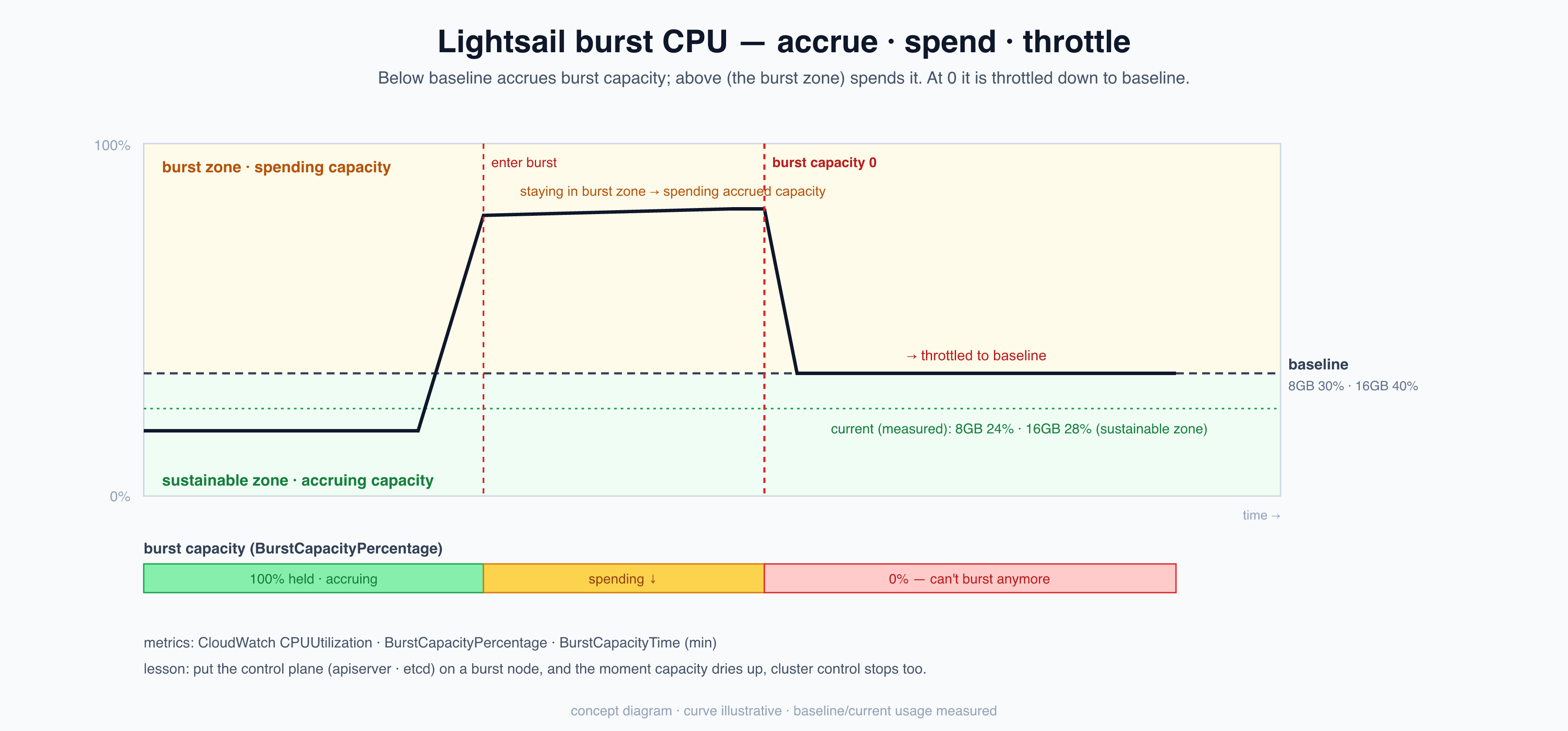 Lightsail burst CPU