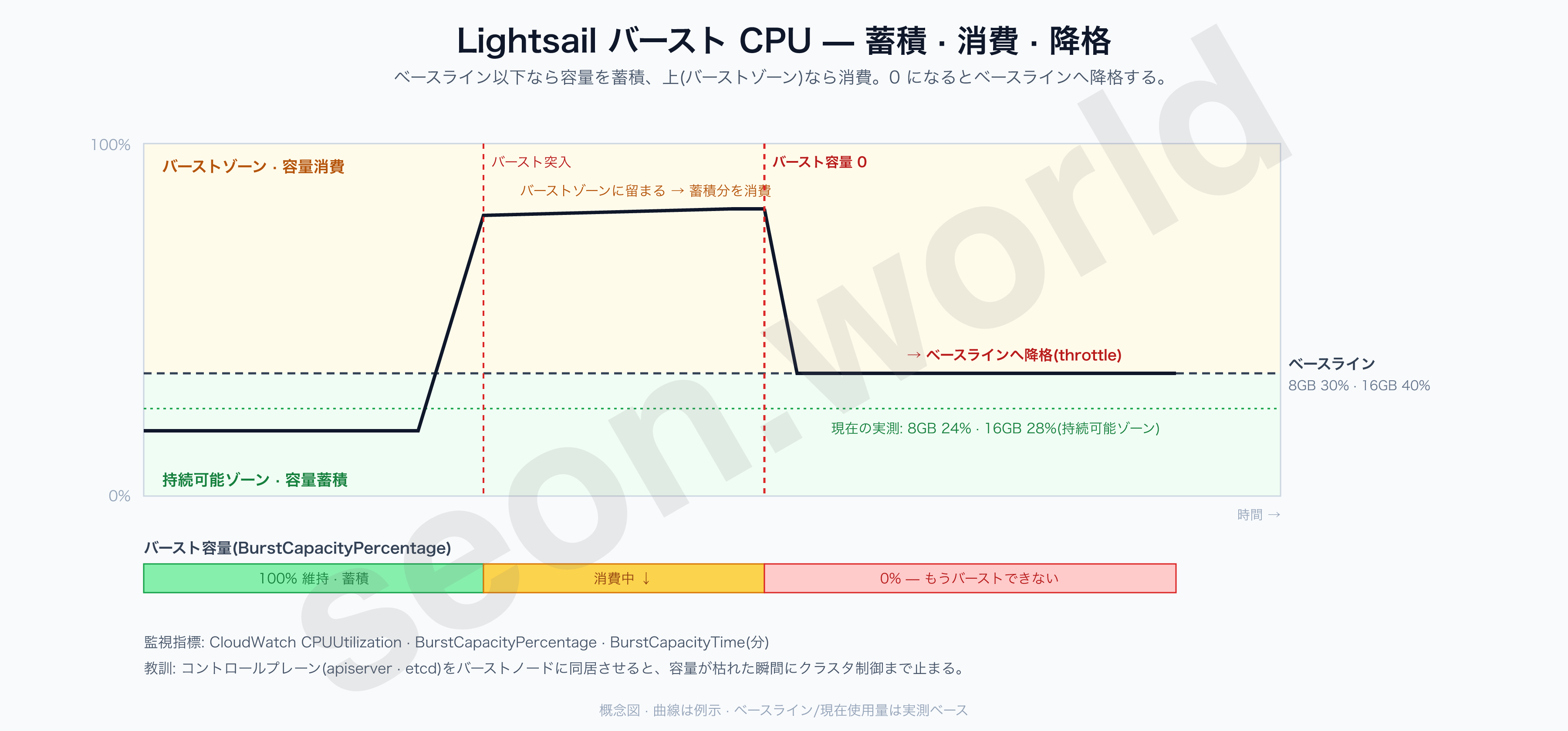 Lightsail バースト CPU — 蓄積・消費・降格