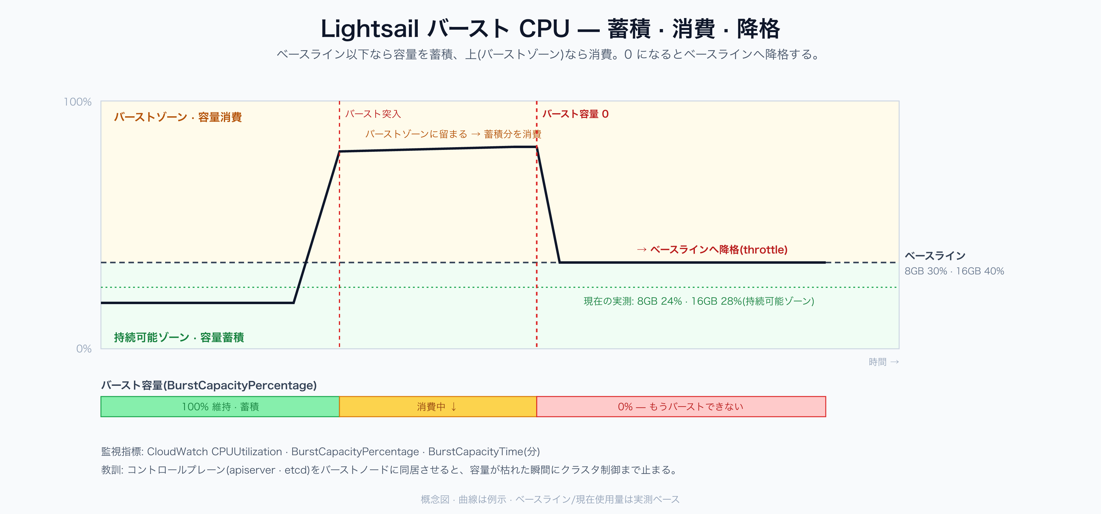 Lightsail バースト CPU — 蓄積・消費・降格