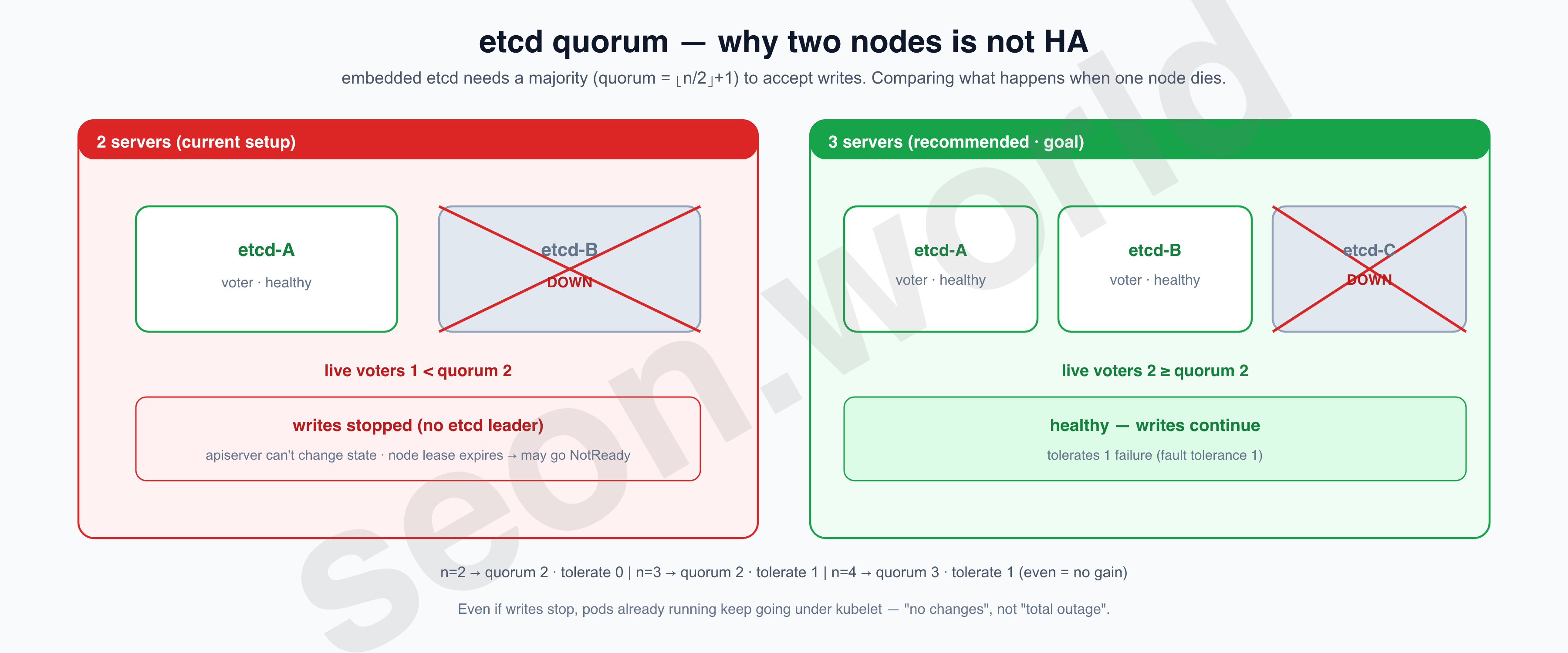 etcd quorum — 2 vs 3