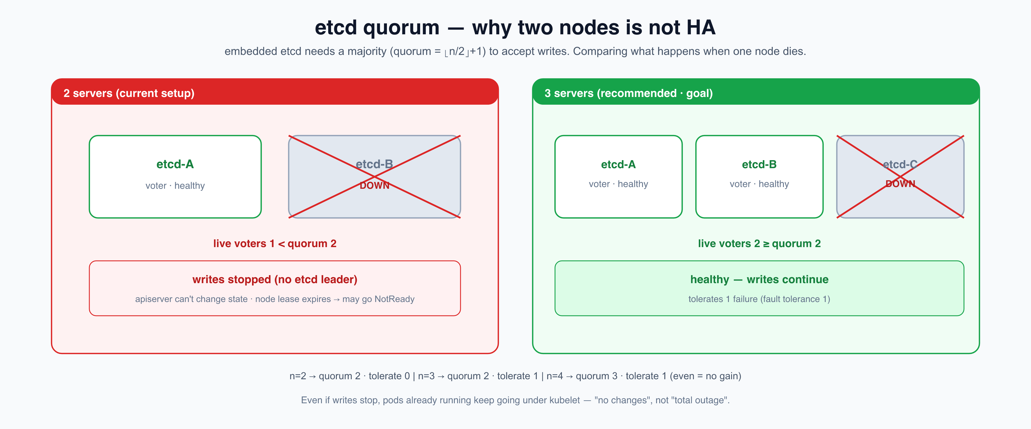 etcd quorum — 2 vs 3