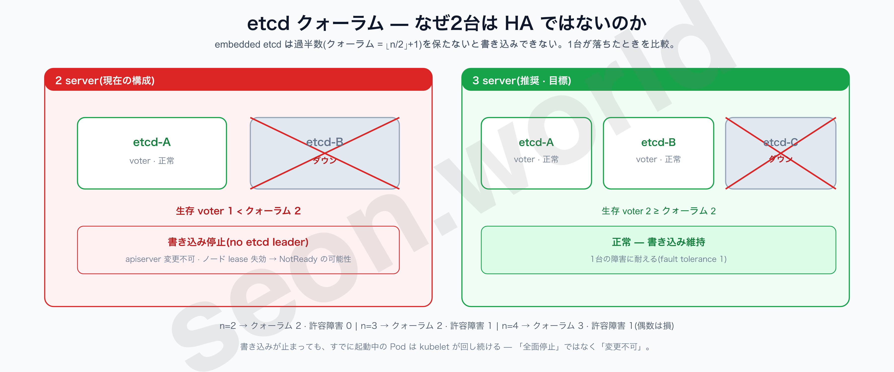 etcd クォーラム — 2台 vs 3台