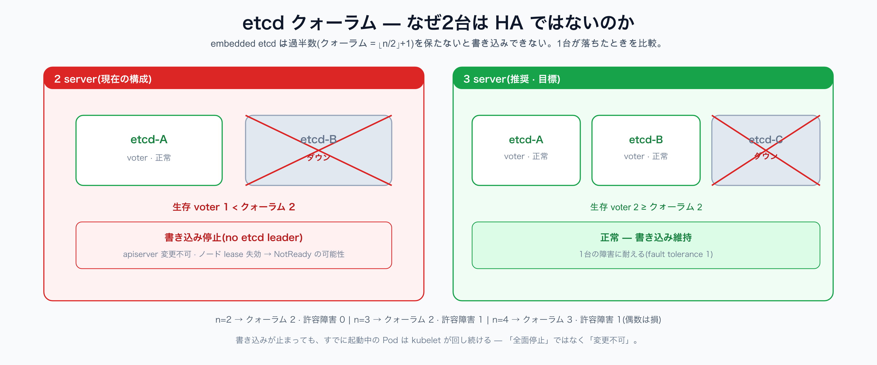 etcd クォーラム — 2台 vs 3台