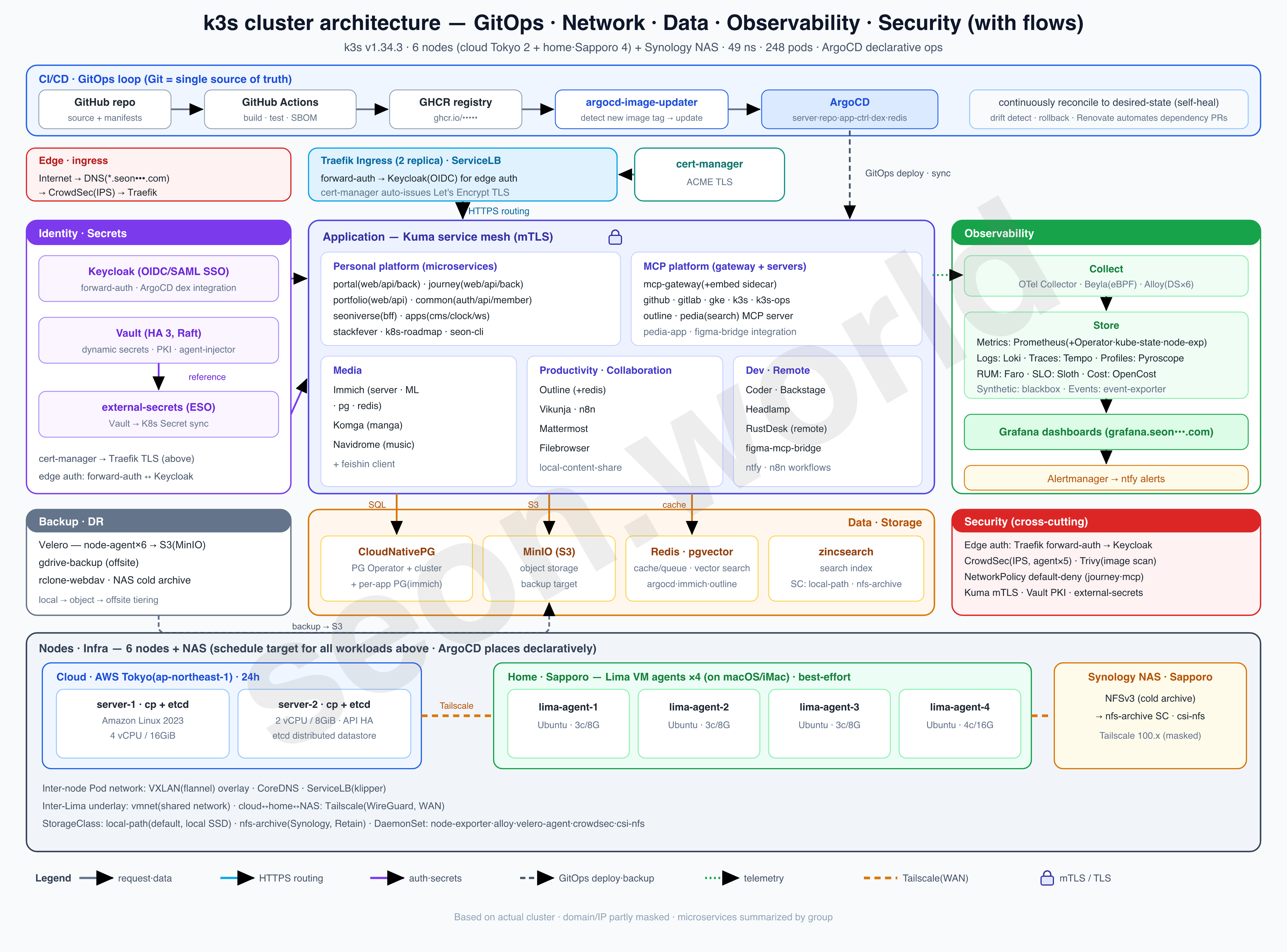 Hybrid k3s — current architecture