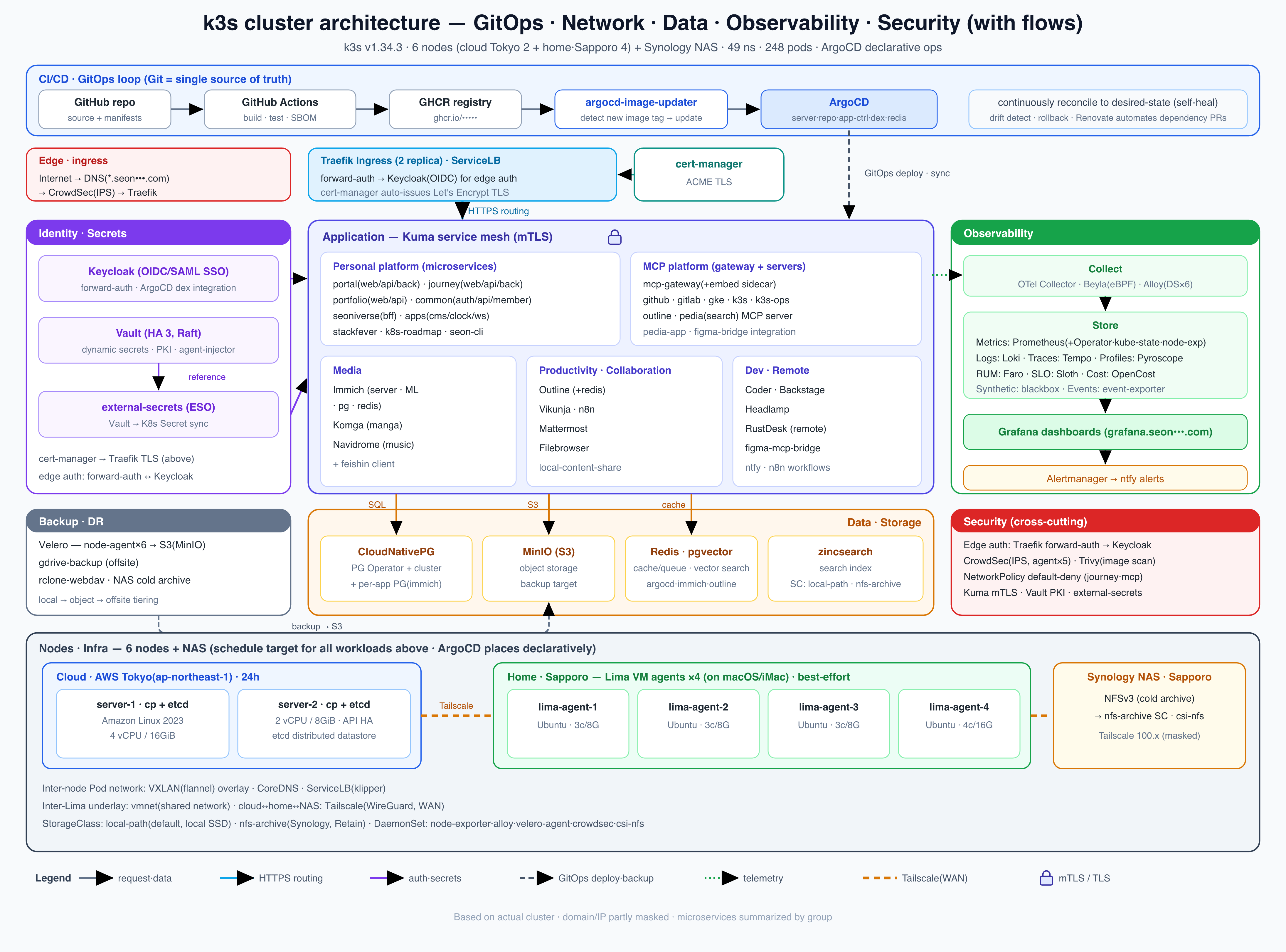 Hybrid k3s — current architecture