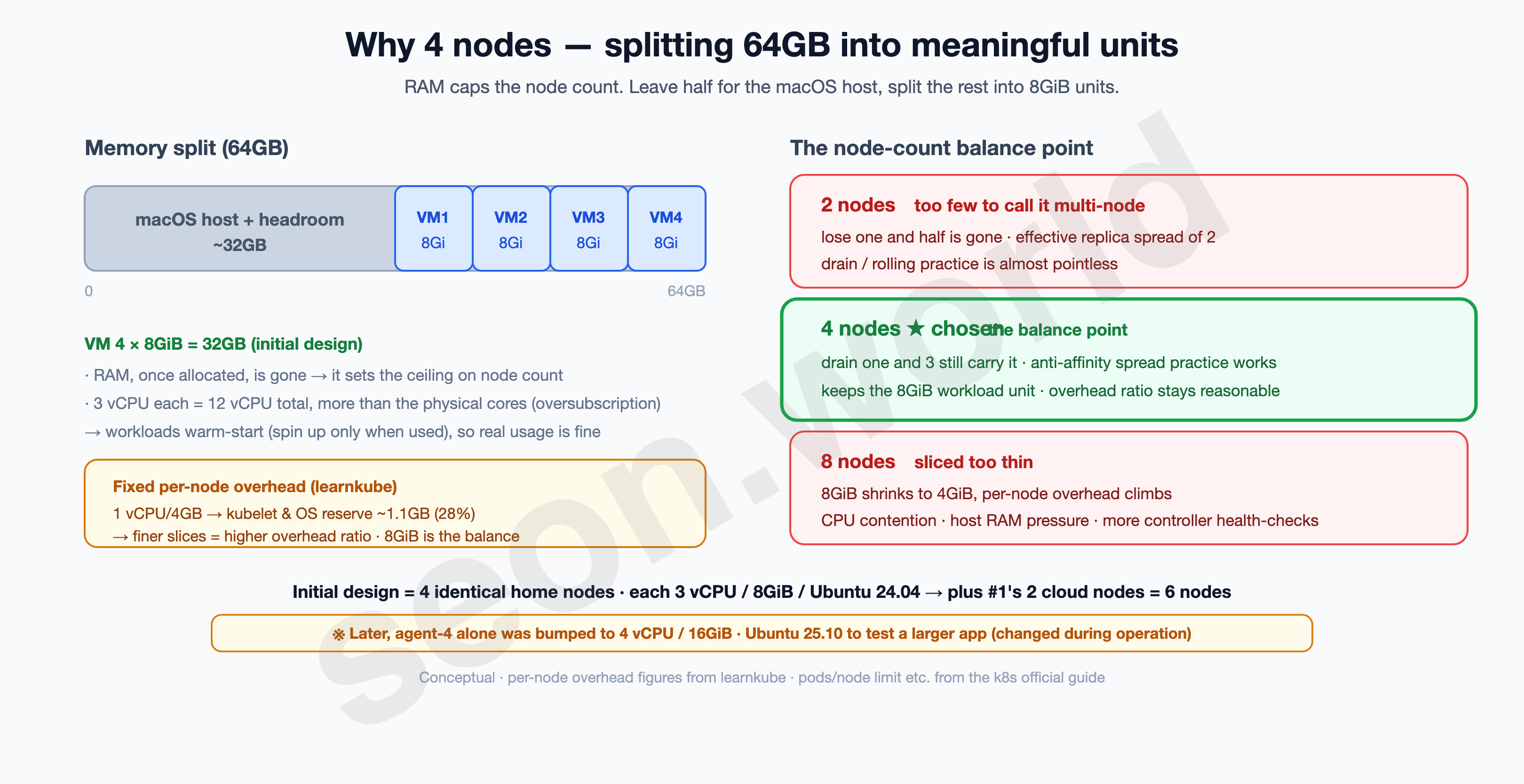 Why 4 nodes — splitting 64GB and the node-count balance
