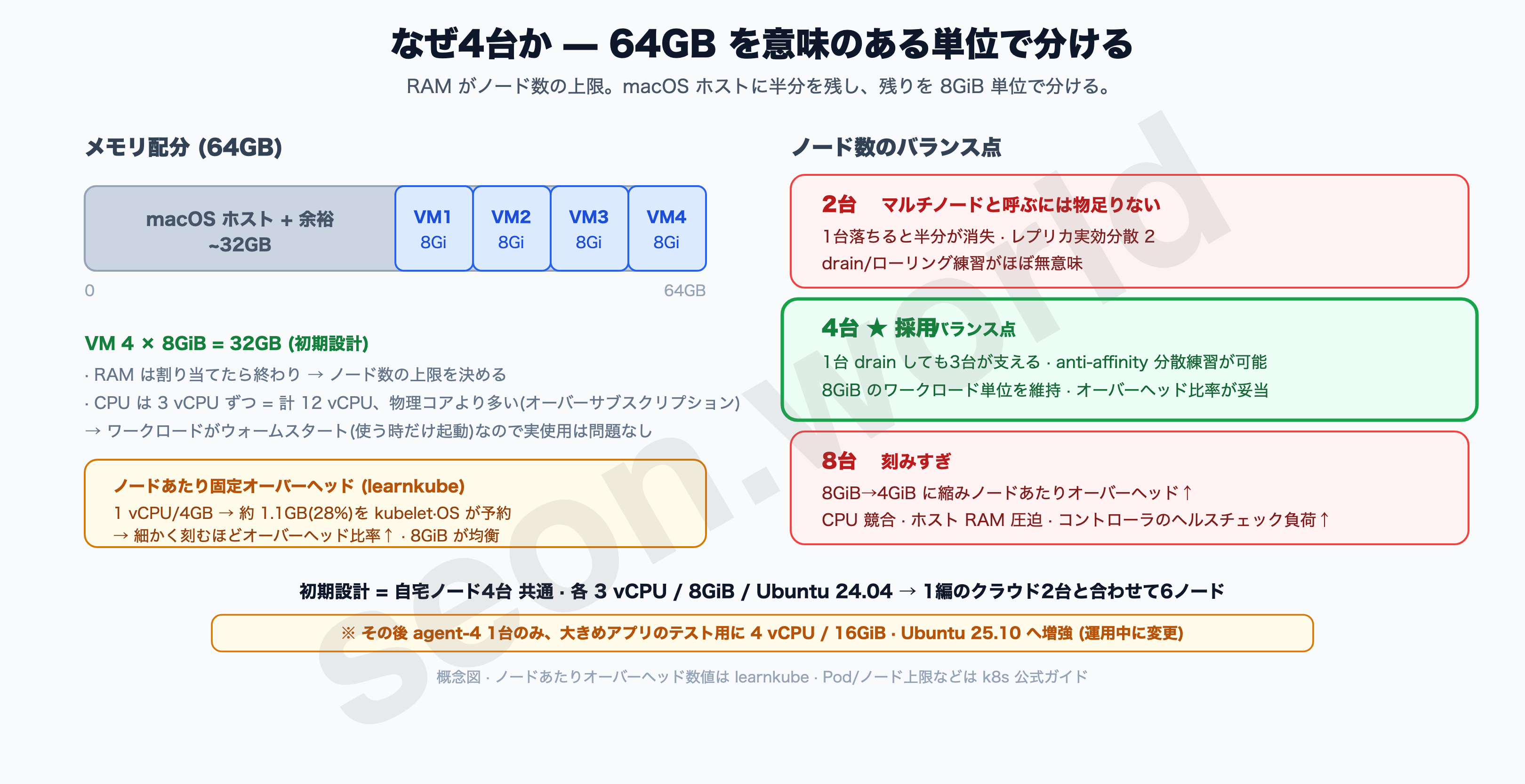 なぜ4台か — 64GB の分割とノード数のバランス点