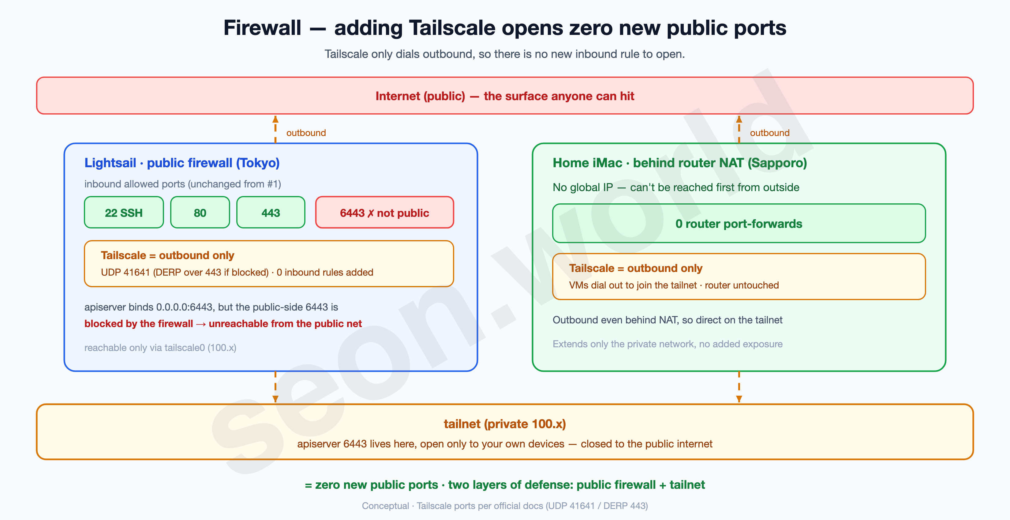 Firewall — adding Tailscale opens zero new public ports