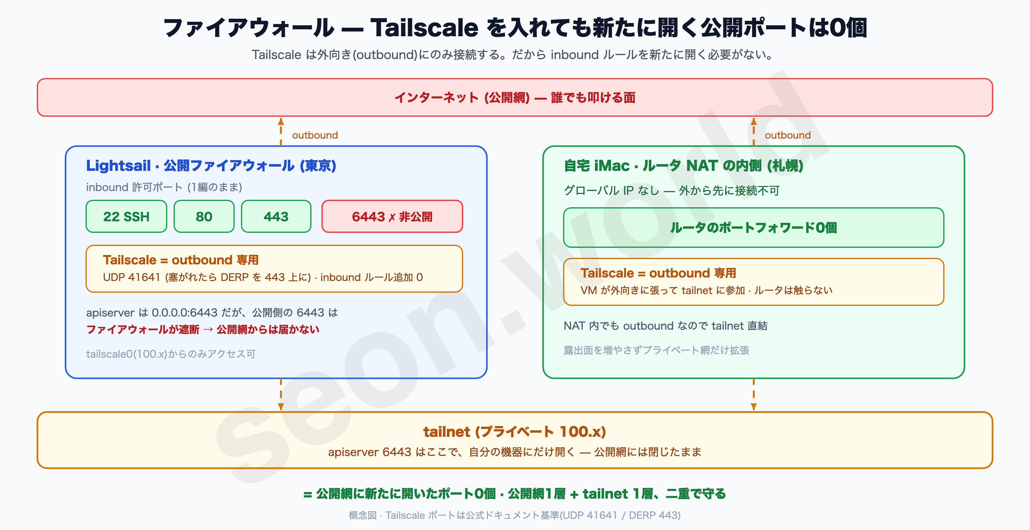 ファイアウォール — Tailscale を入れても新たに開く公開ポートは0個