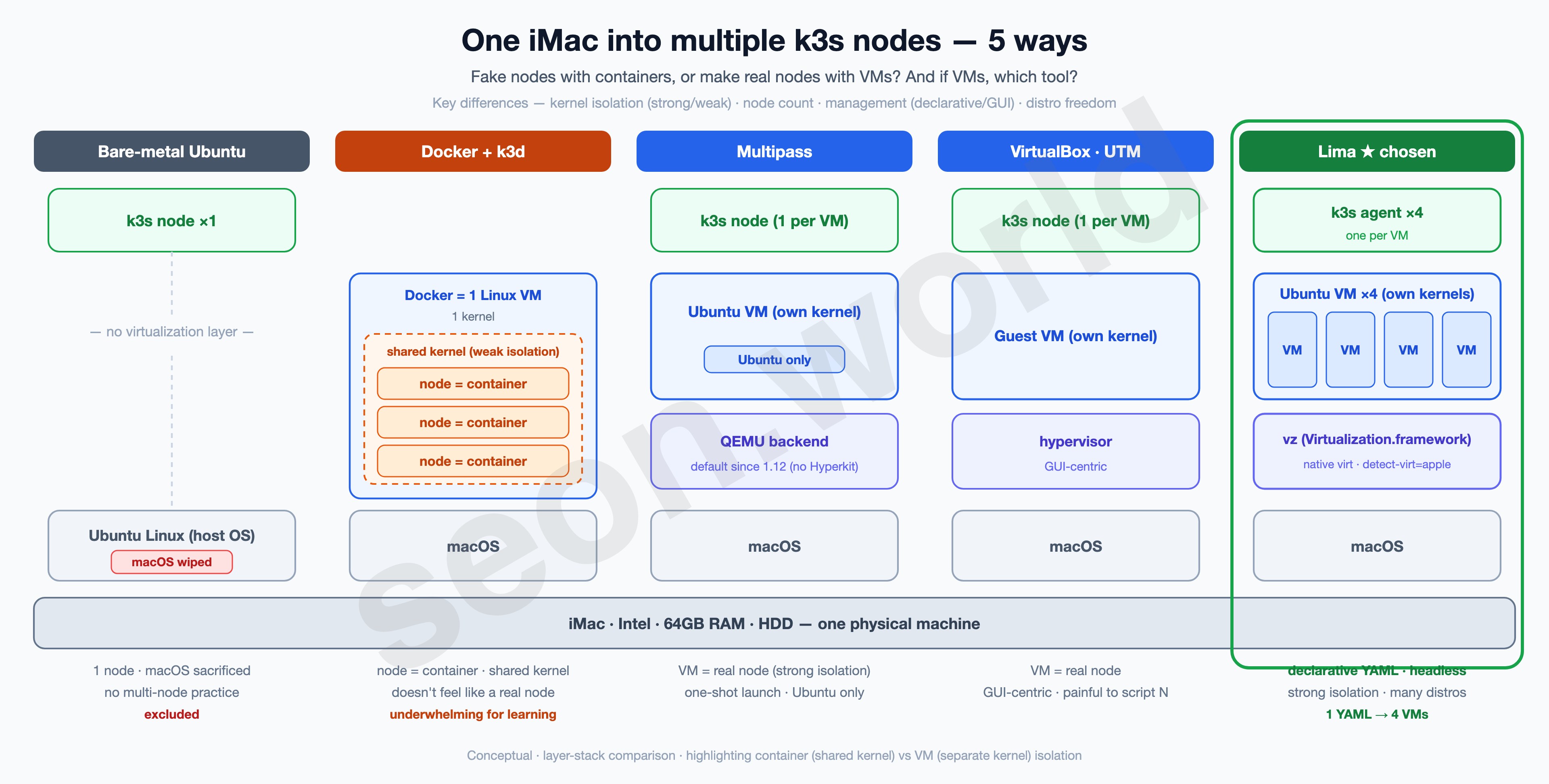 One iMac into multiple nodes: 5 ways compared
