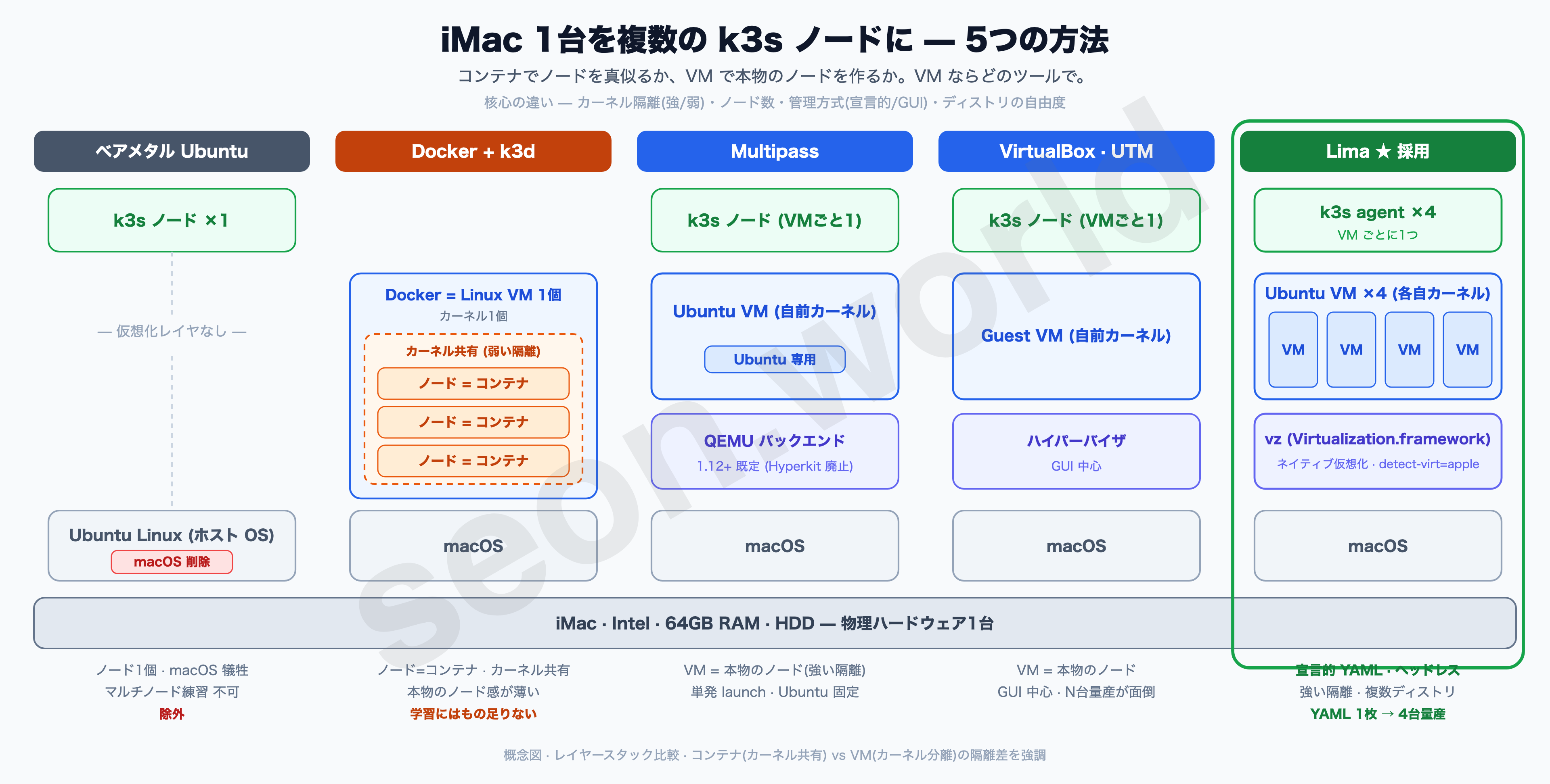 iMac 1台を複数ノードに:5つの方法の比較