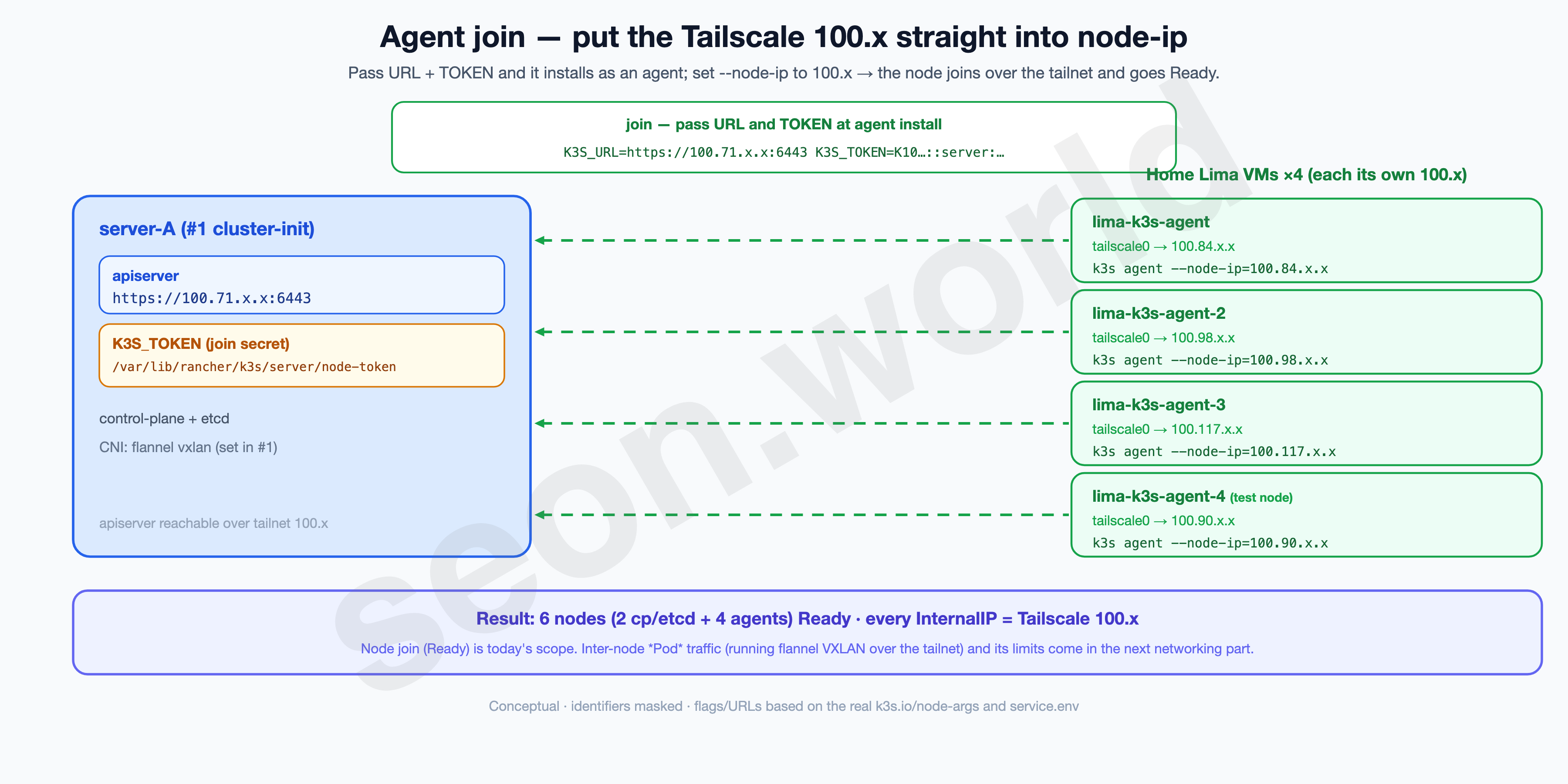 Agent join — putting the Tailscale 100.x into node-ip