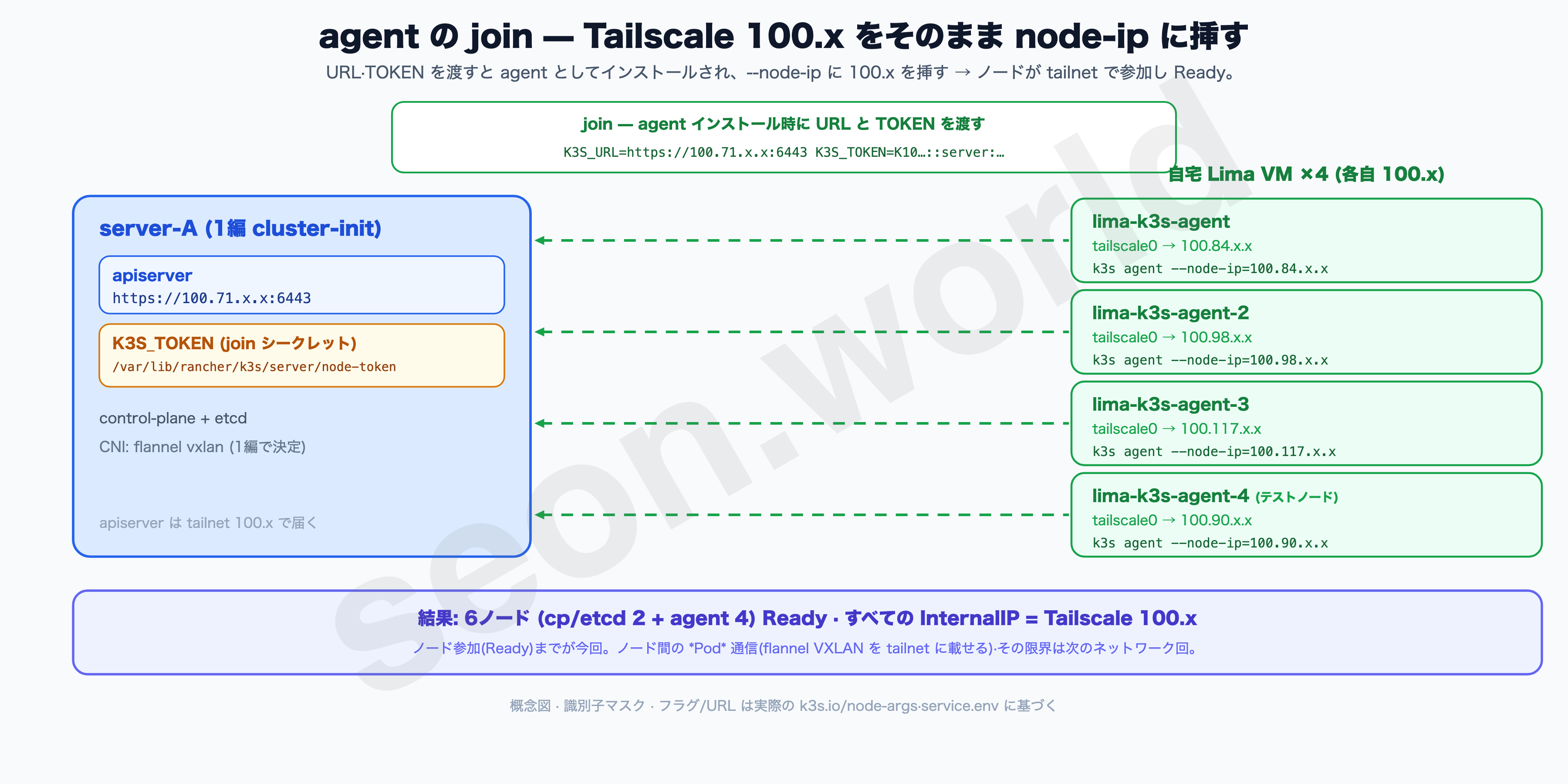 agent の join — Tailscale 100.x を node-ip に挿す