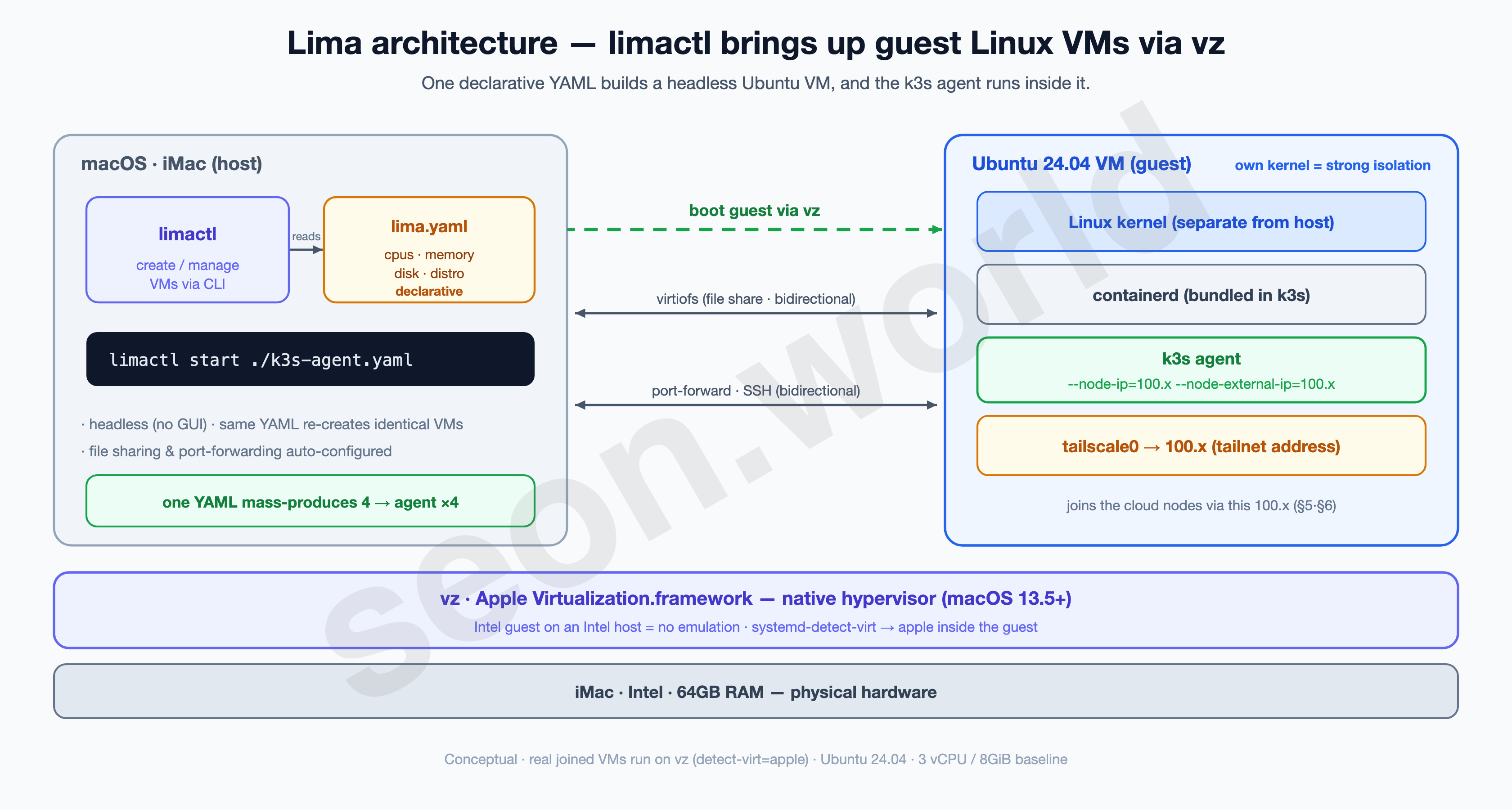 Lima architecture — limactl brings up guest VMs via vz