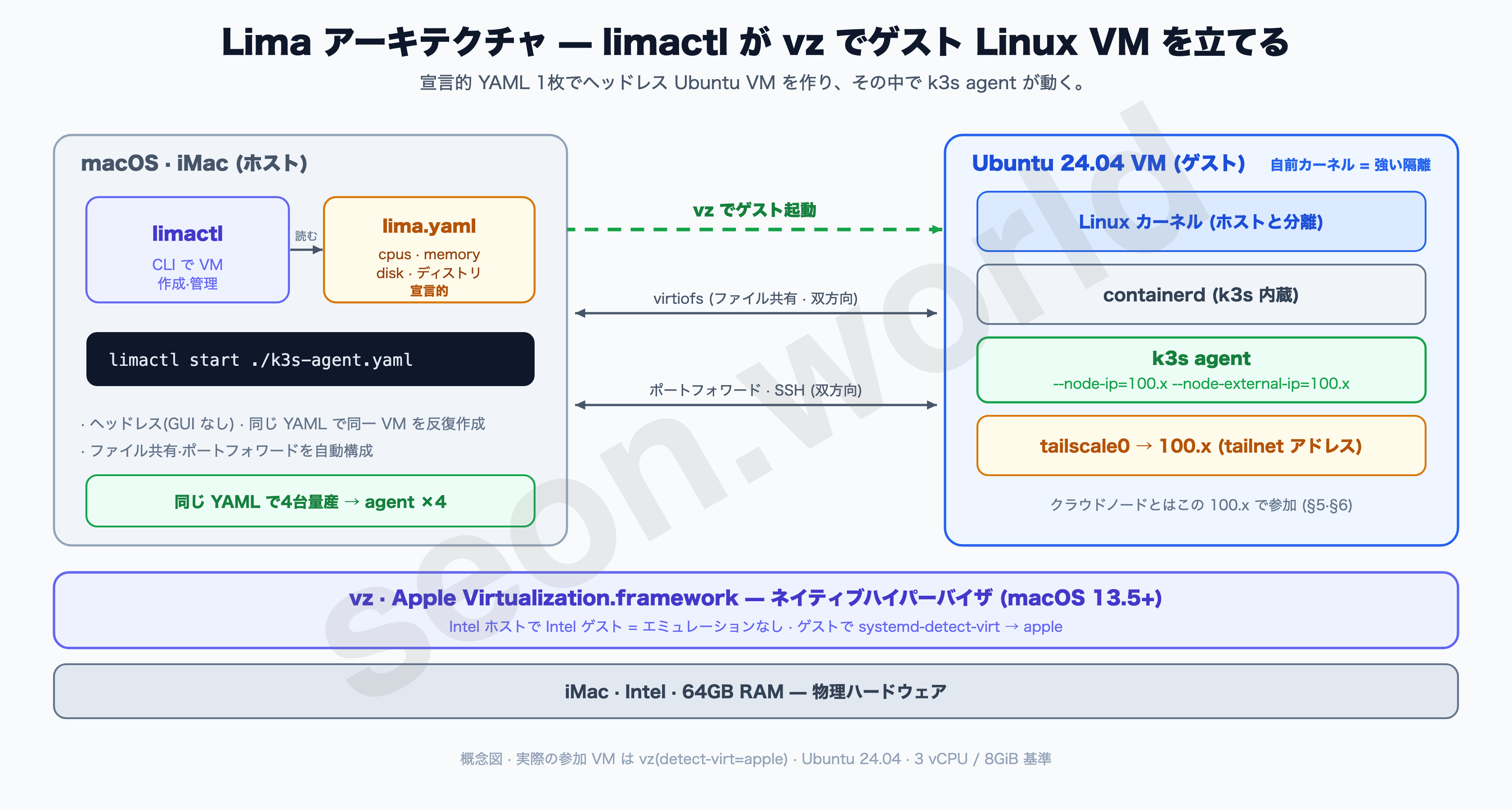 Lima アーキテクチャ — limactl が vz でゲスト VM を立てる