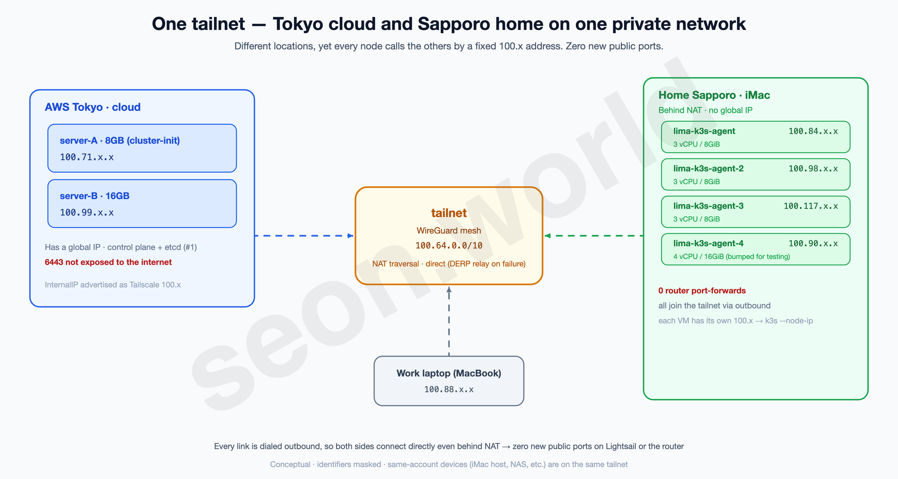 One tailnet — Tokyo cloud and Sapporo home on one private network