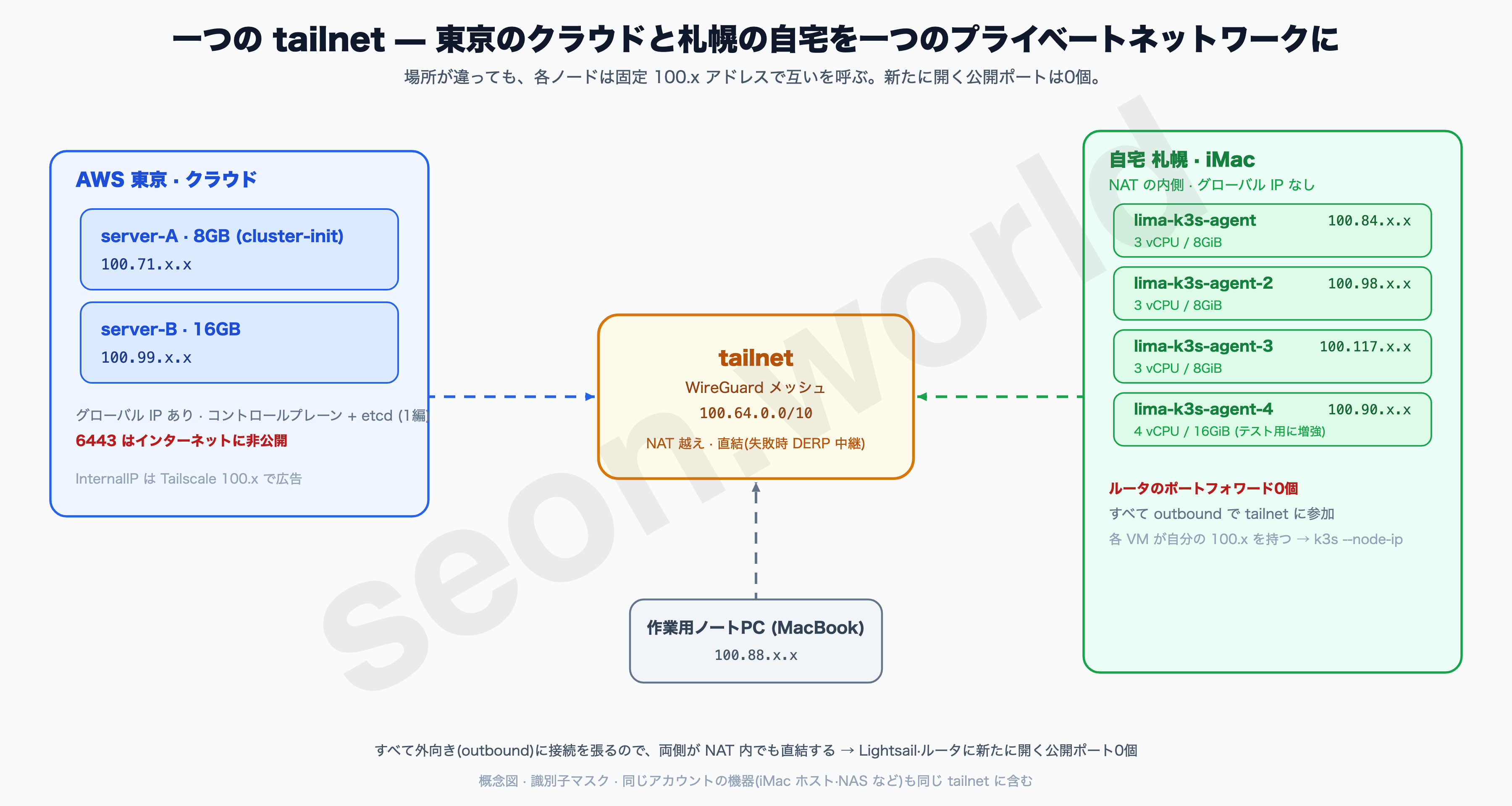 一つの tailnet — 東京のクラウドと札幌の自宅を一つのプライベートネットワークに