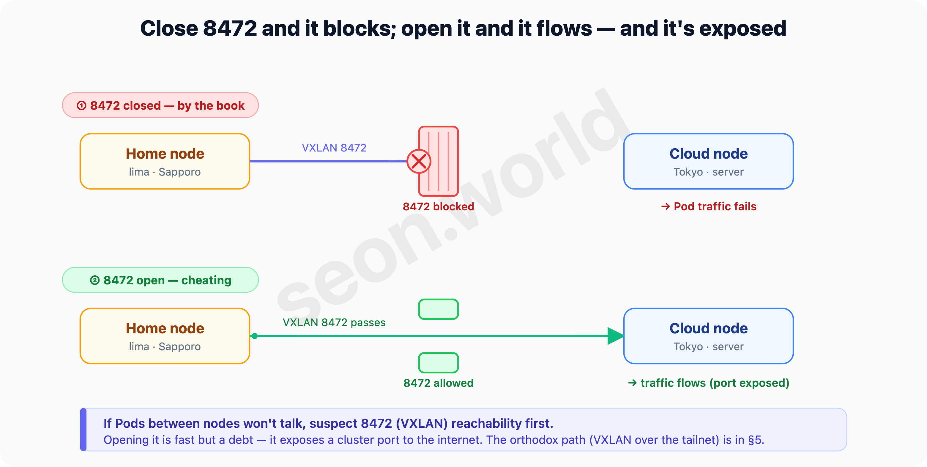 Close 8472 and it blocks; open it and it flows — and it's exposed