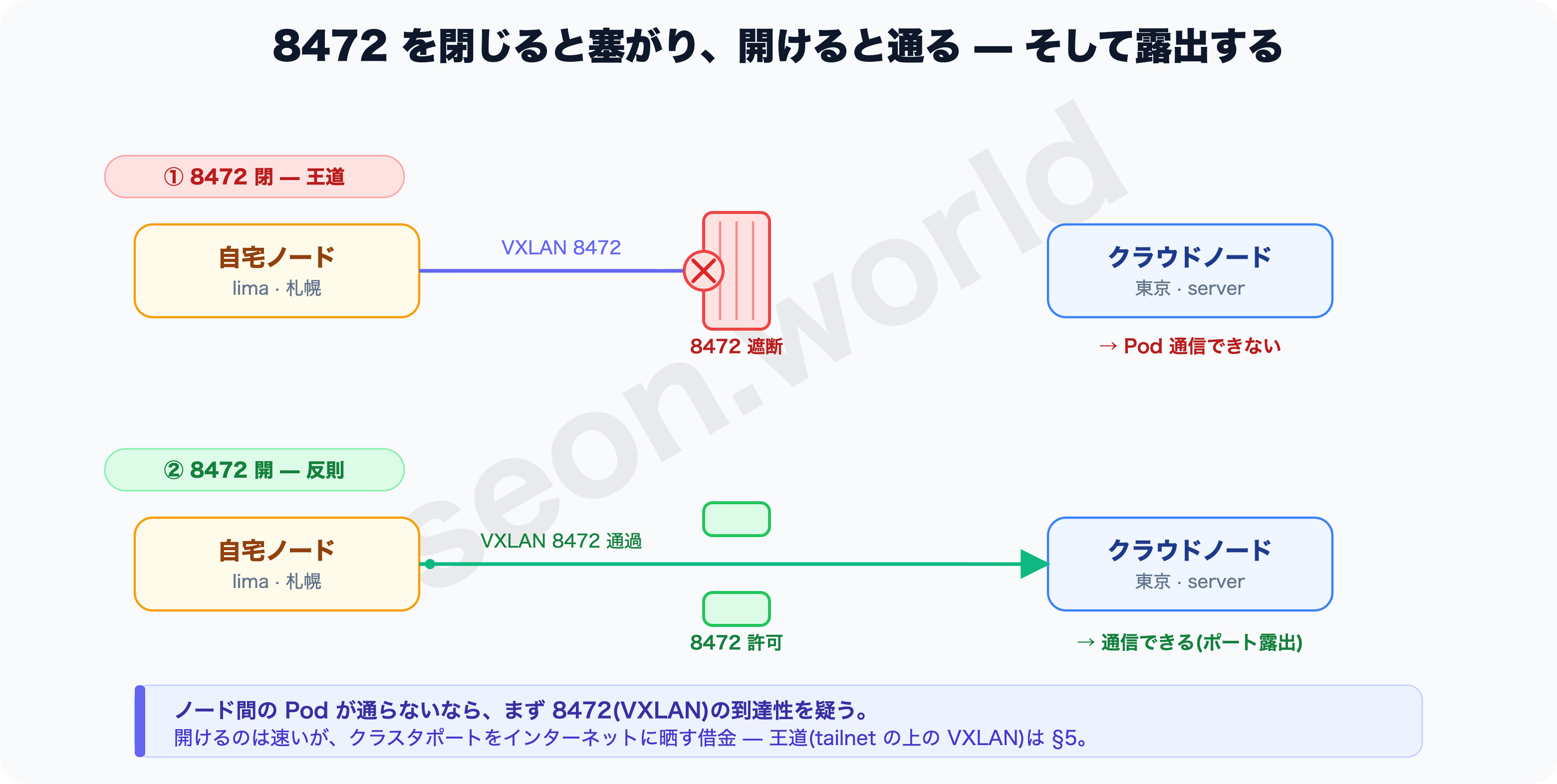 8472 を閉じる vs 開ける — 閉じるとノード間 VXLAN が塞がると見た。開けると通るがポートが露出する
