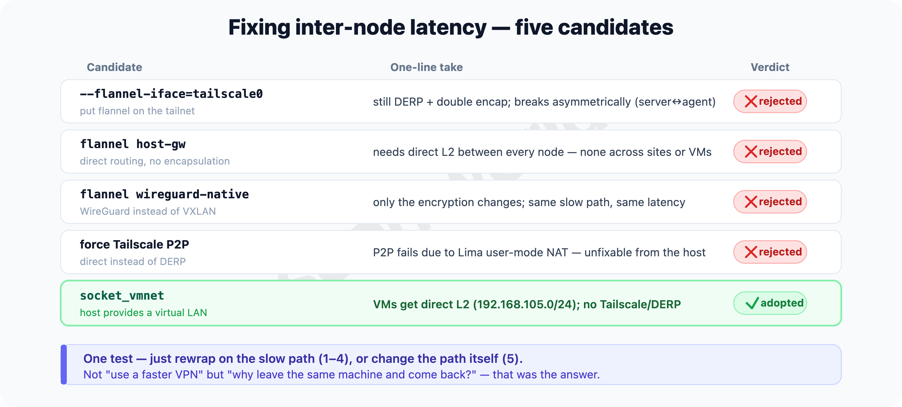 Fixing inter-node latency — 1-4 just rewrap on the slow path, 5 (vmnet) changes the path itself