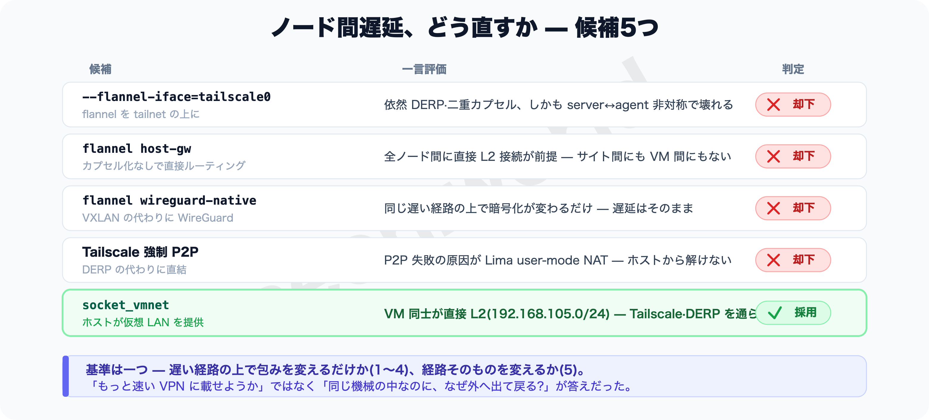 ノード間遅延の解決候補の比較 — 1〜4 は遅い経路の上で包み方を変えるだけ、5(vmnet)は経路そのものを変える