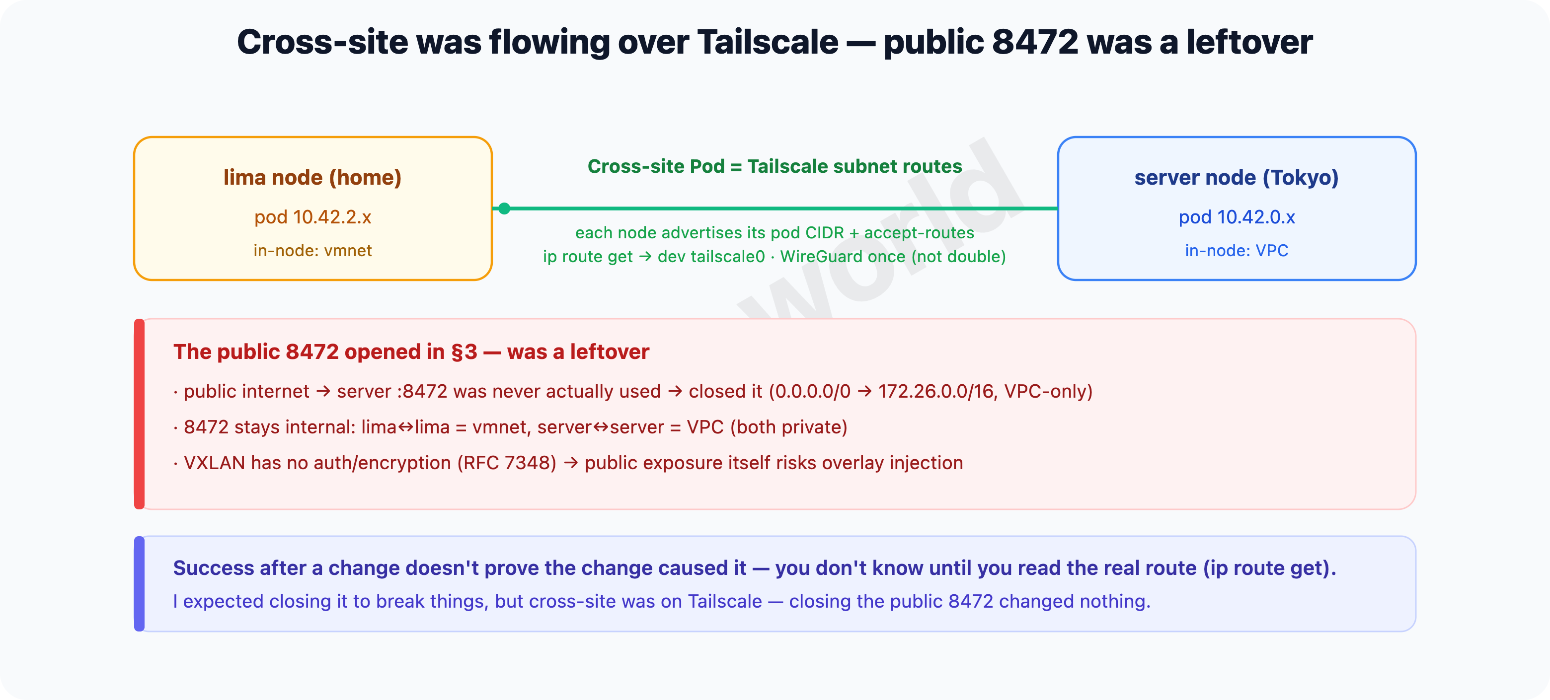 Cross-site was flowing over Tailscale — the public 8472 was a leftover
