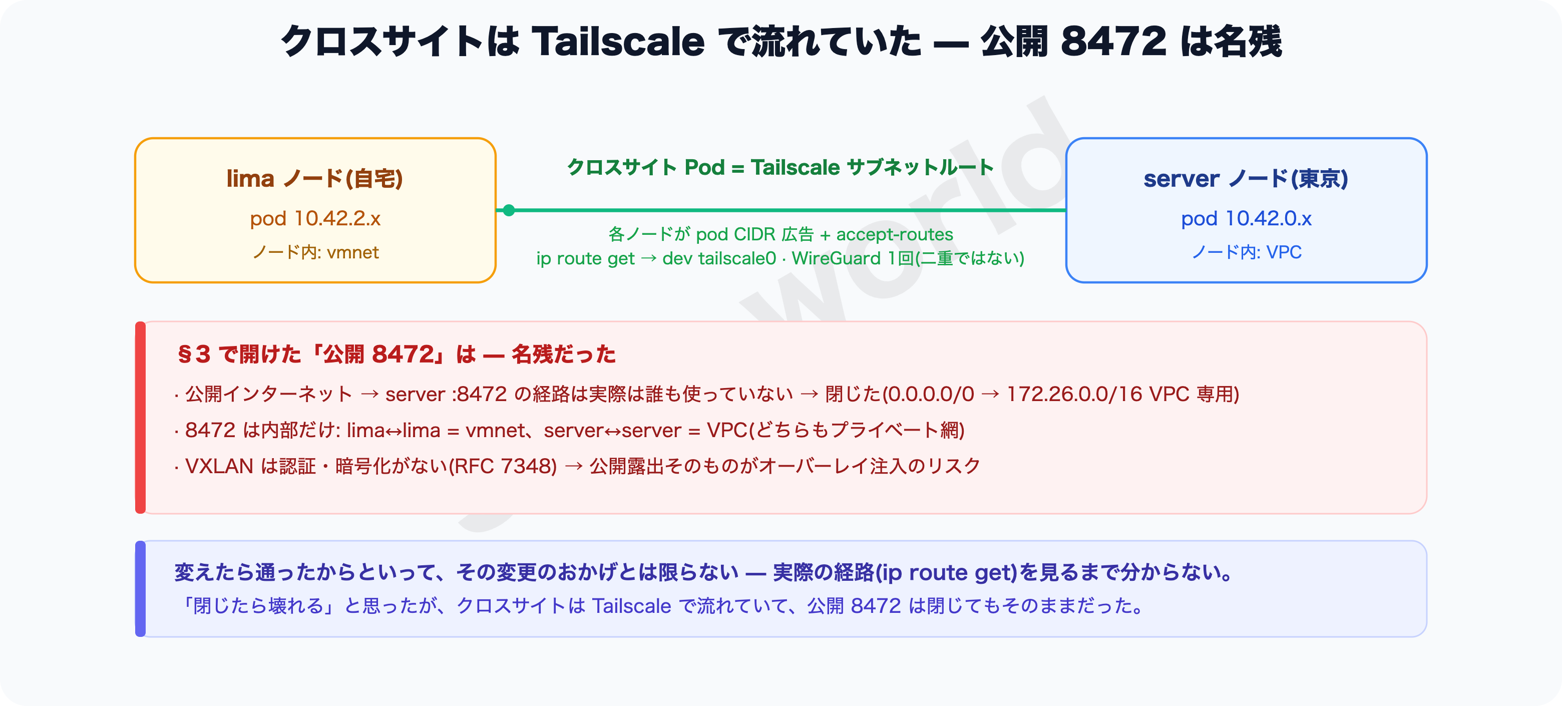 クロスサイトは Tailscale で流れていた — 公開 8472 は名残