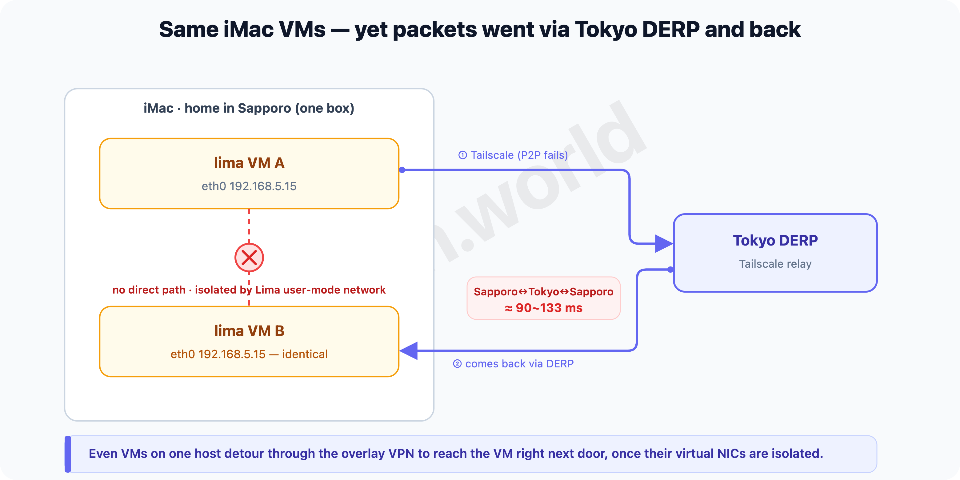 Same iMac VMs — yet packets went via Tokyo DERP and back
