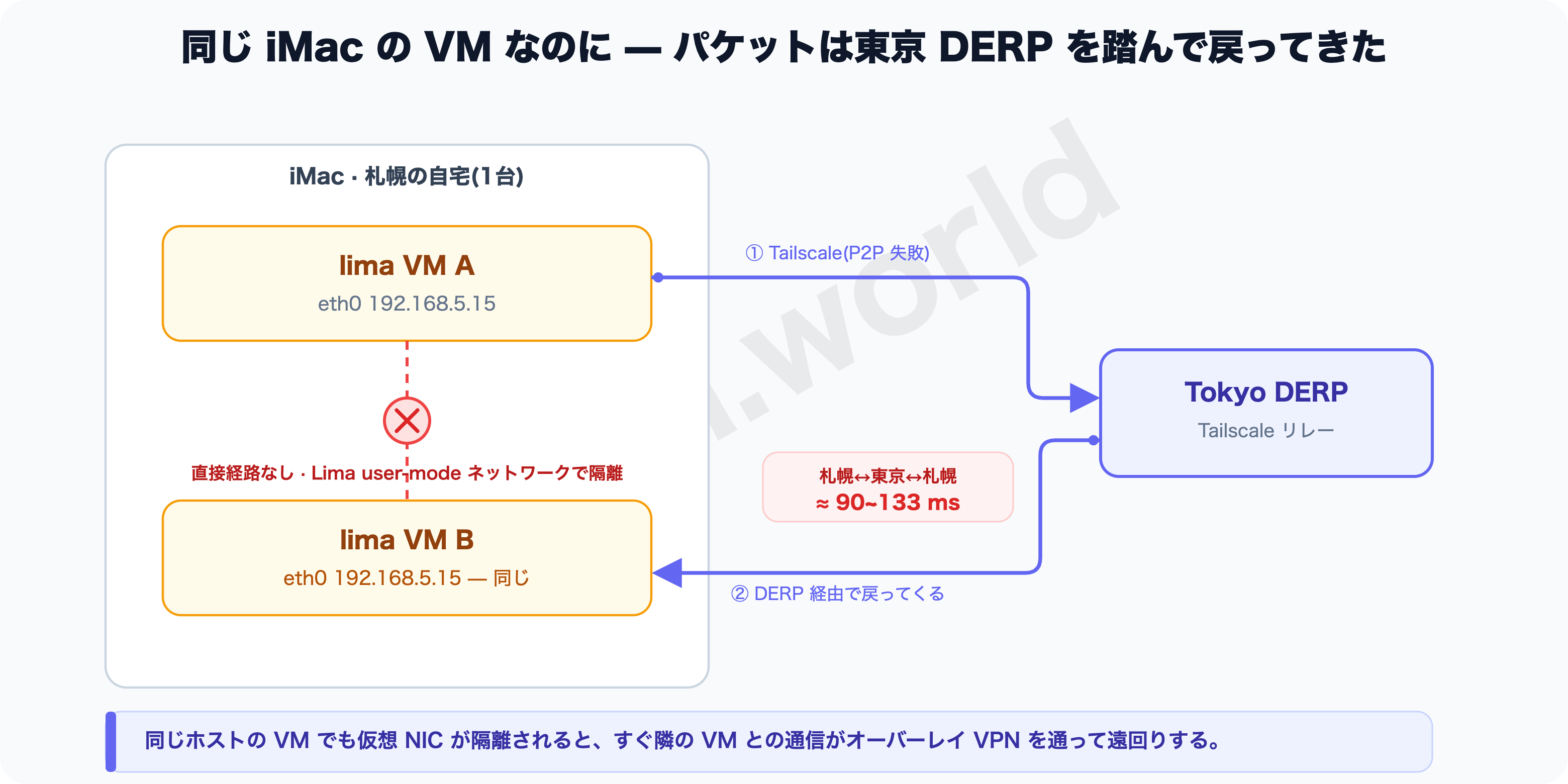 同じ iMac の VM なのにパケットが東京 DERP を踏んで戻ってくる