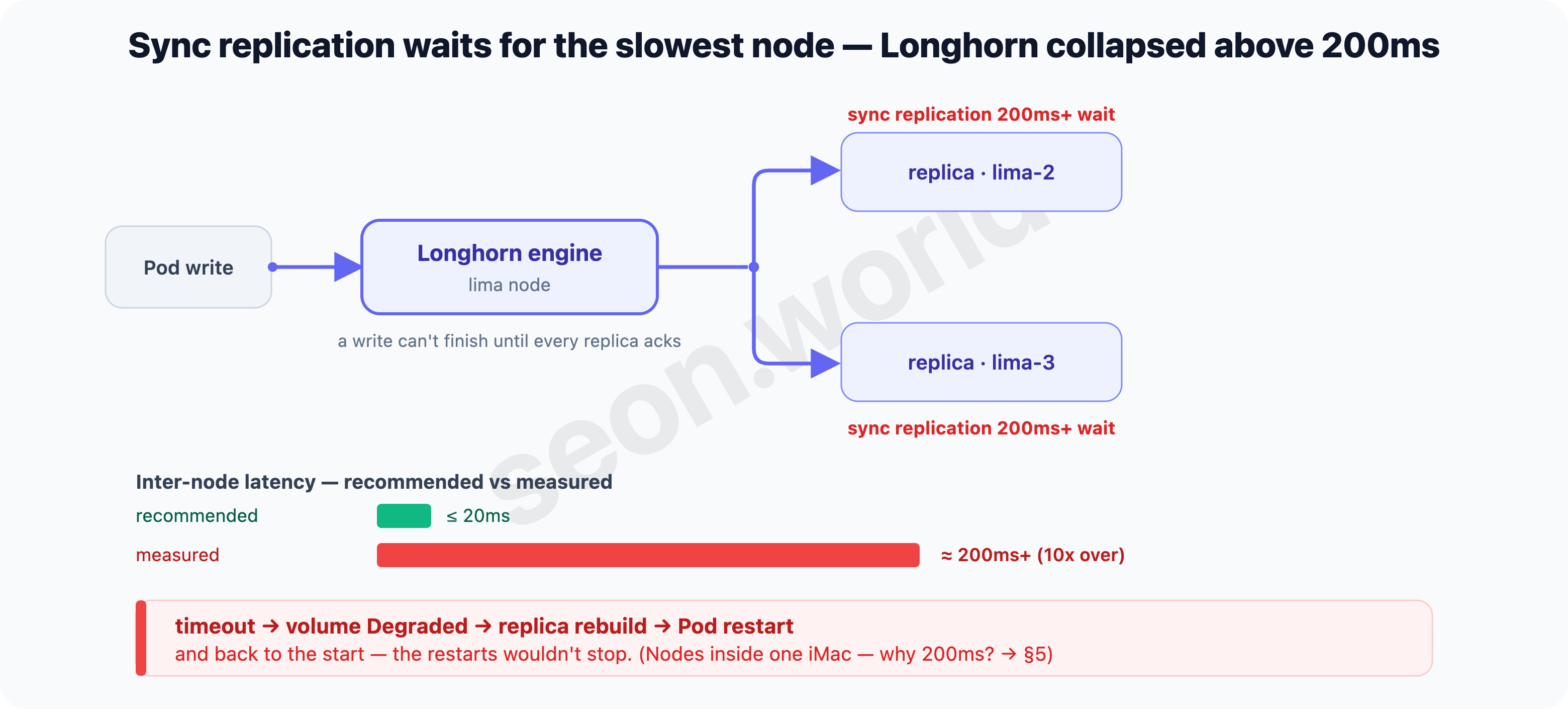 Sync replication waits for the slowest node — Longhorn collapsed above 200ms