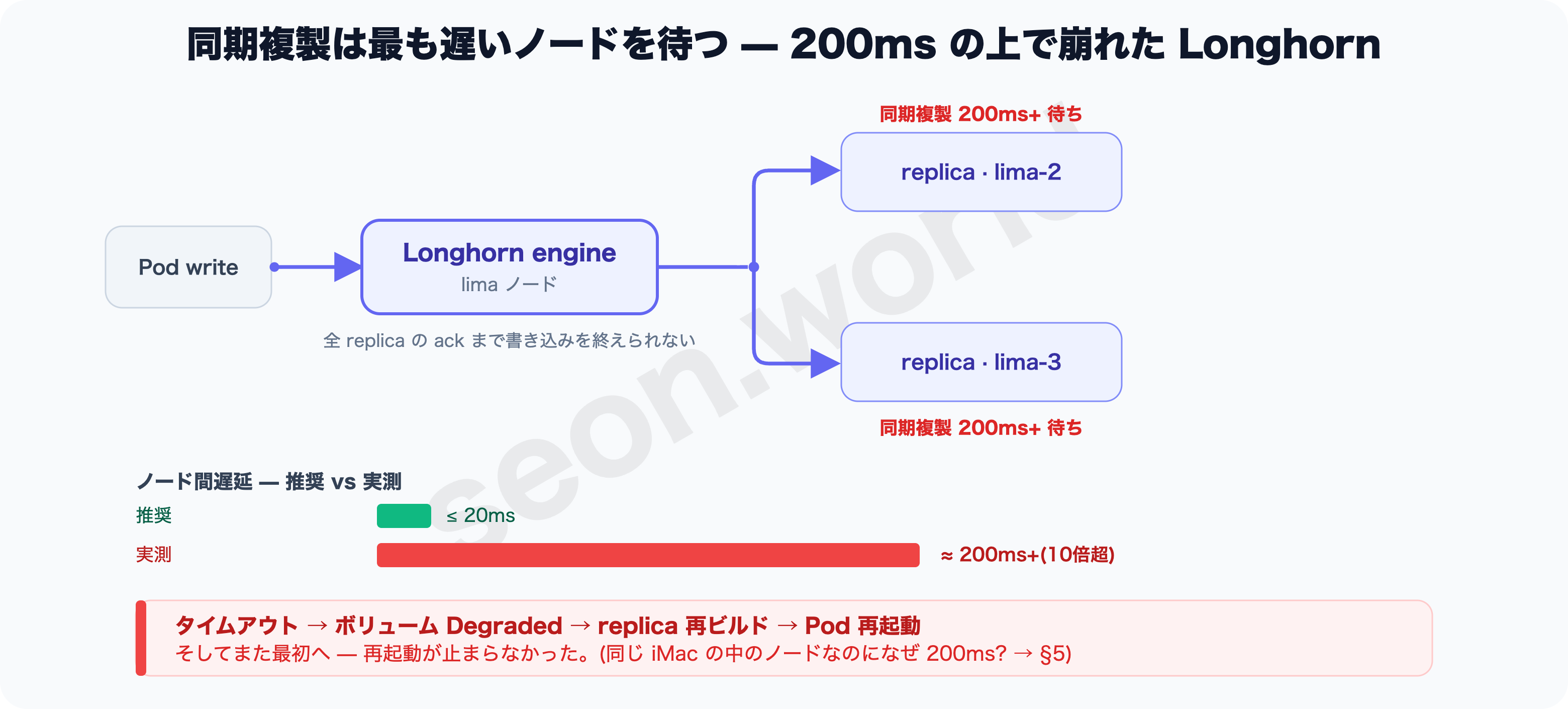 Longhorn の同期複製は最も遅いノードを待つ — 推奨 20ms vs 実測 200ms+