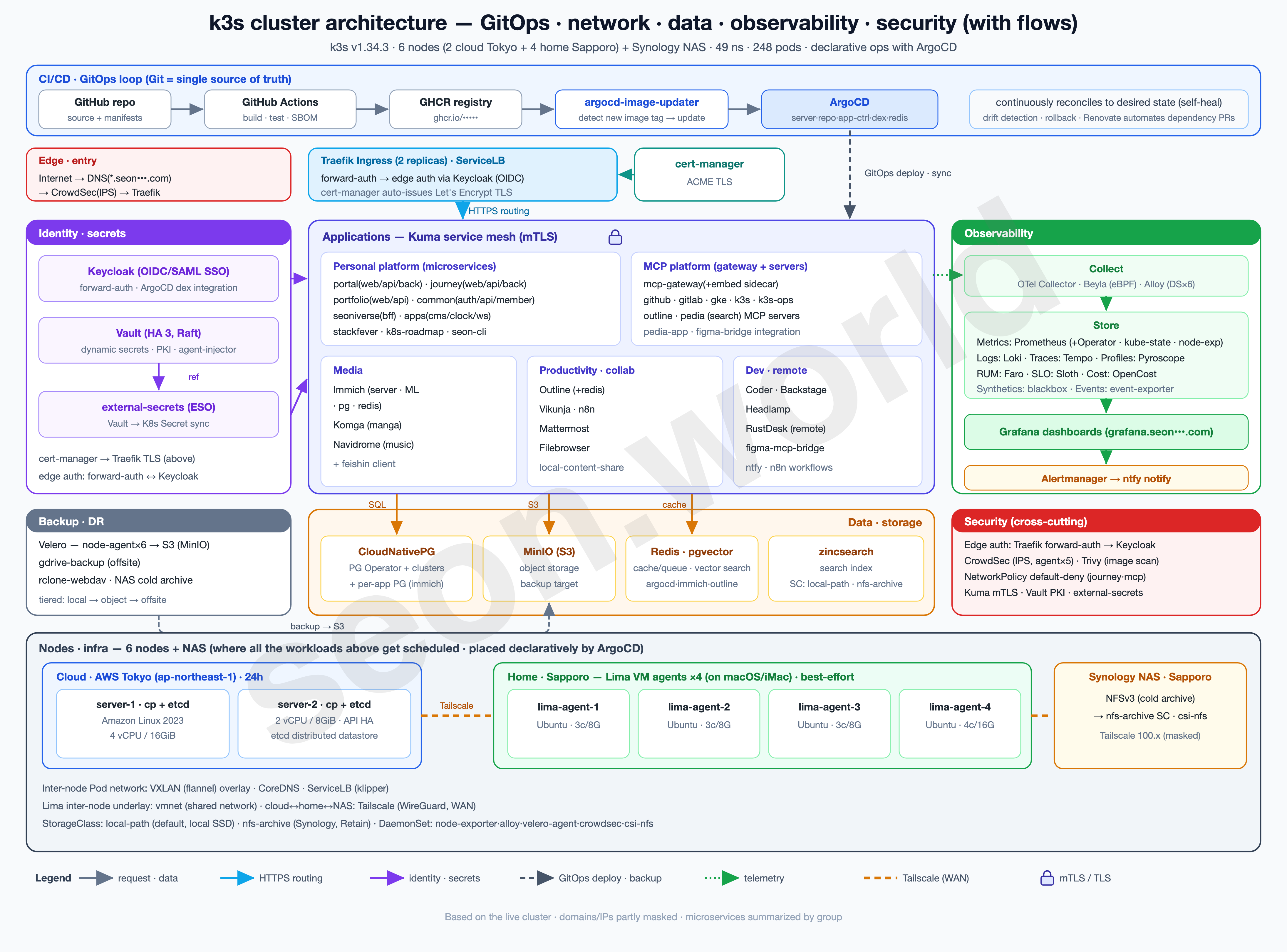 Hybrid k3s — full architecture