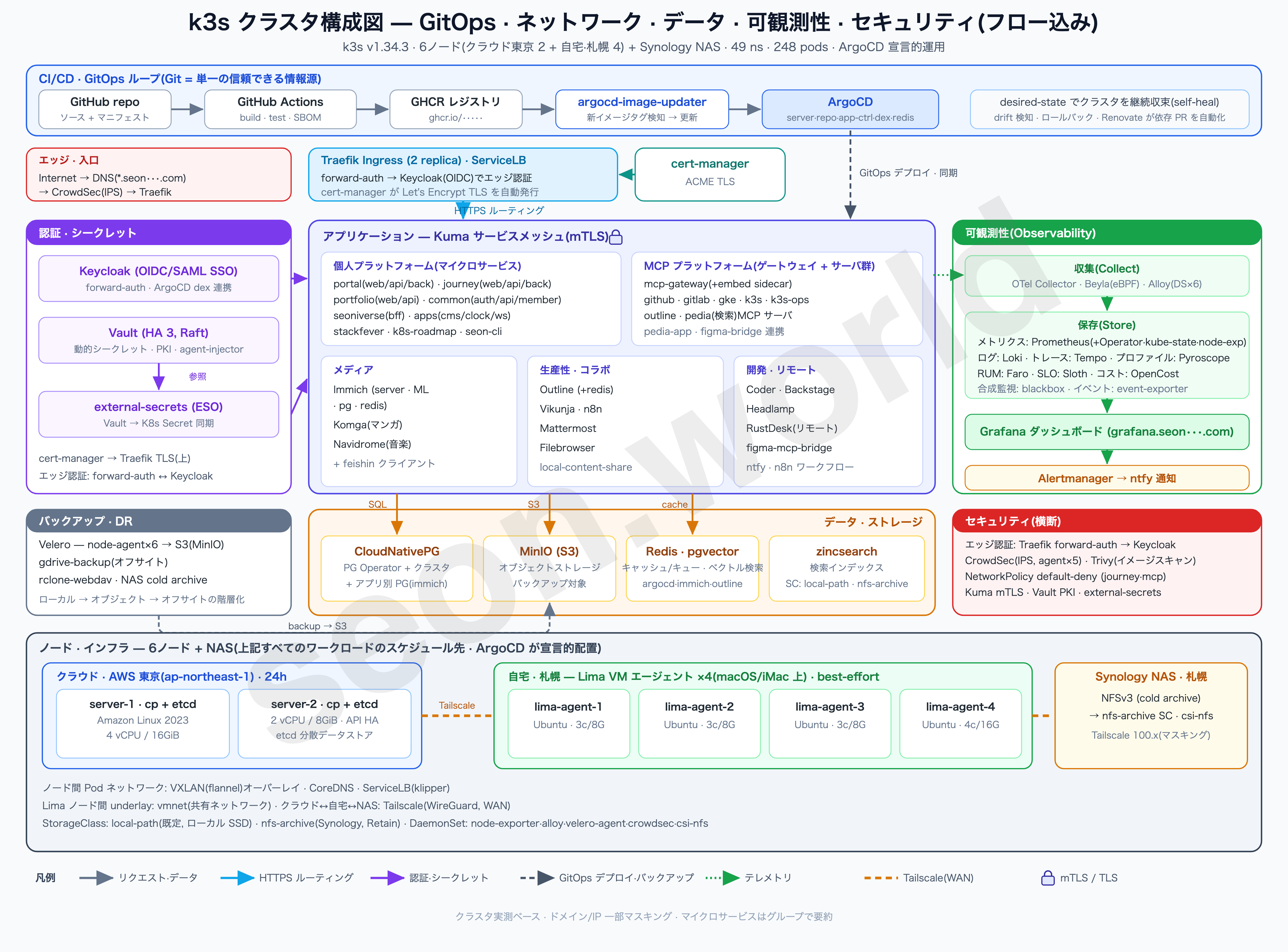 ホームラボ全体構成図