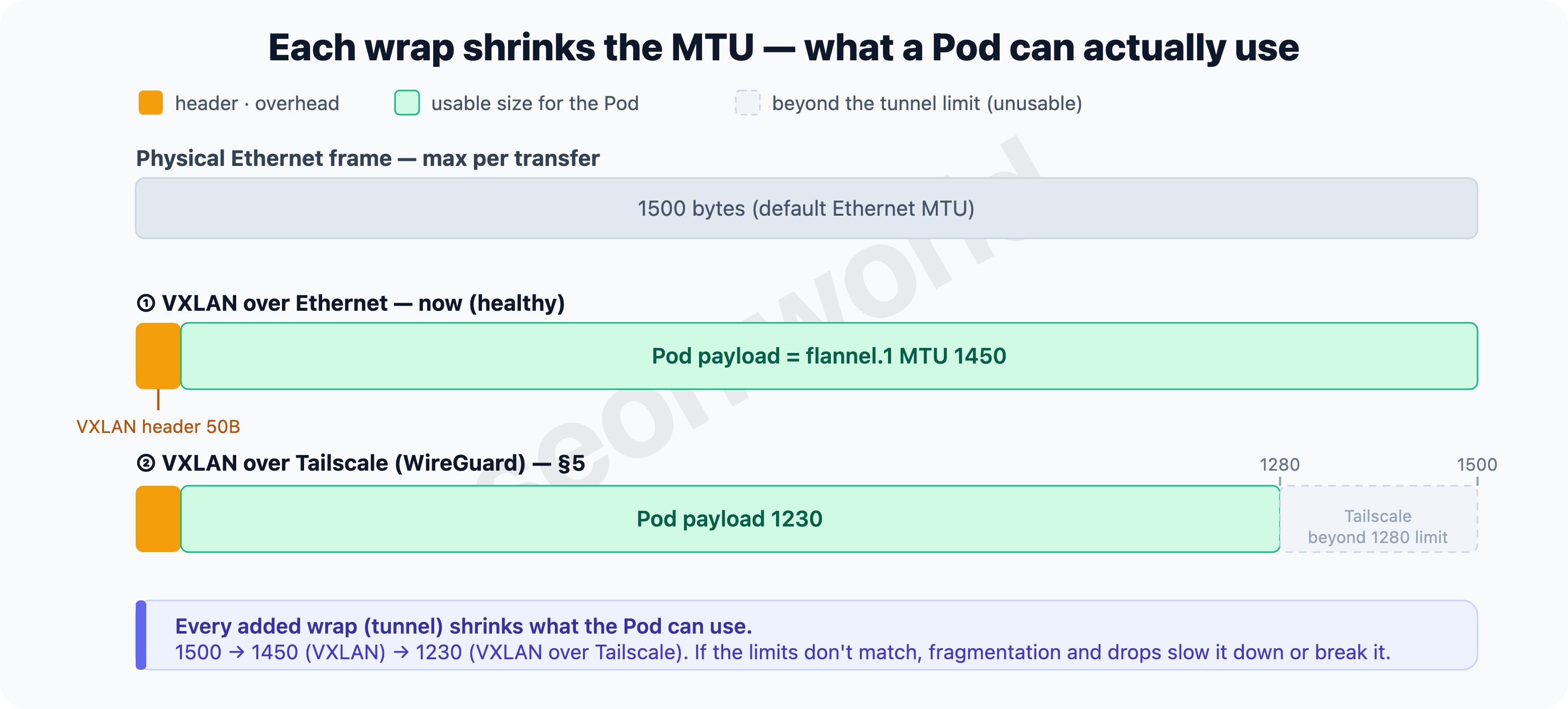 Each wrap shrinks the MTU — 1500 → 1450 (VXLAN) → 1230 (VXLAN over Tailscale)