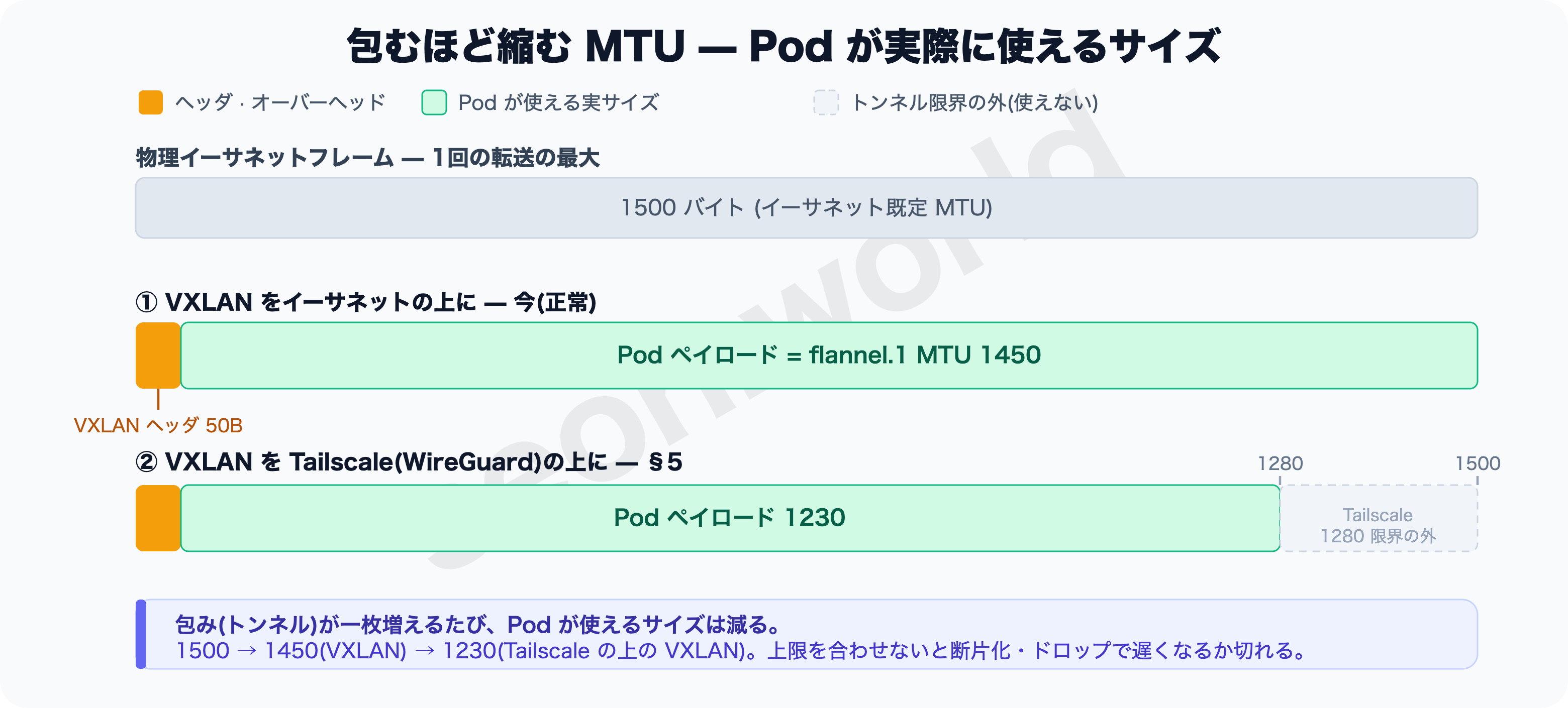 包むほど縮む MTU — 1500 → 1450(VXLAN) → 1230(Tailscale の上の VXLAN)