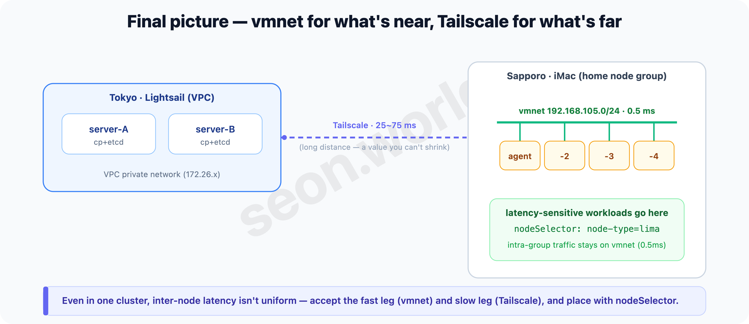 Final picture — vmnet for what's near, Tailscale for what's far, placement via nodeSelector