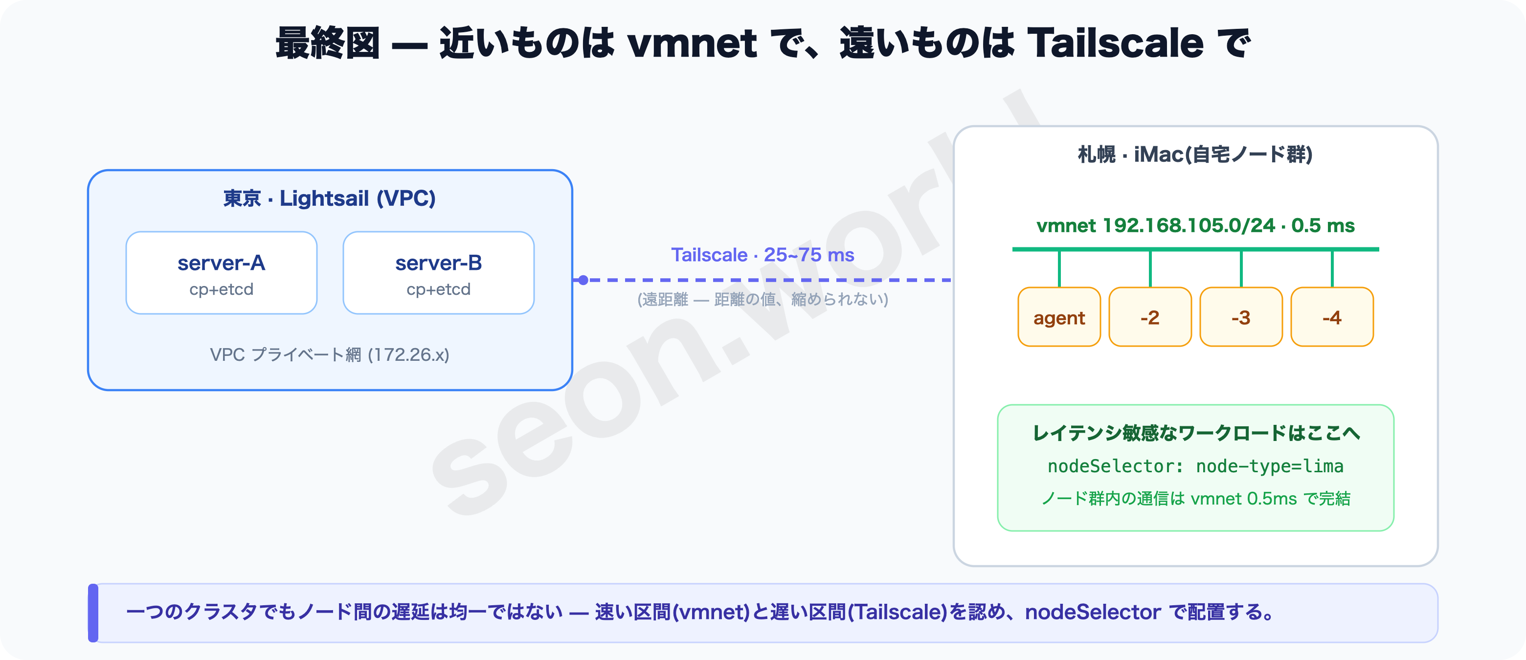 最終図 — 近いものは vmnet、遠いものは Tailscale、配置は nodeSelector