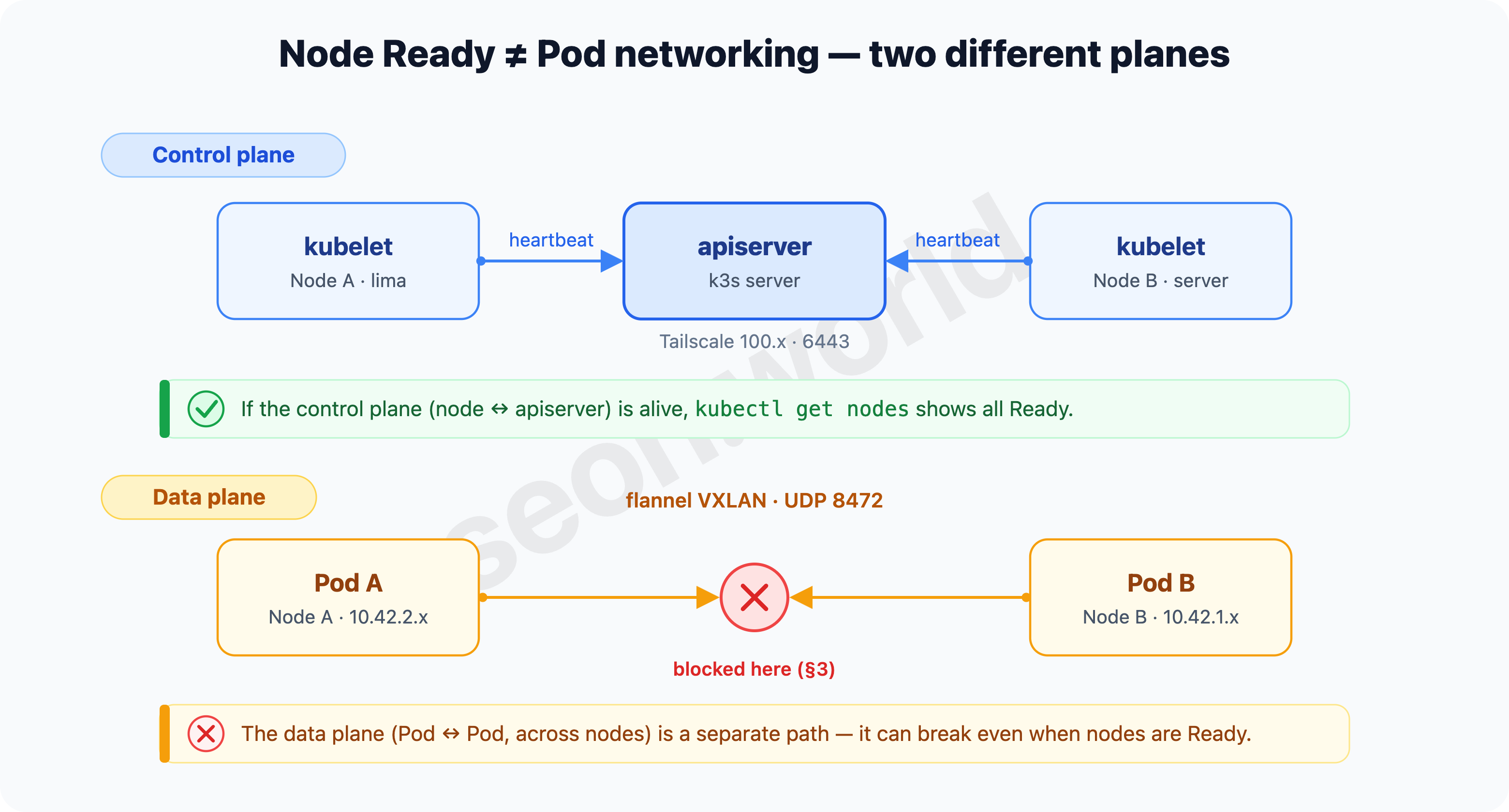 Node Ready and Pod networking are different planes — control plane vs data plane