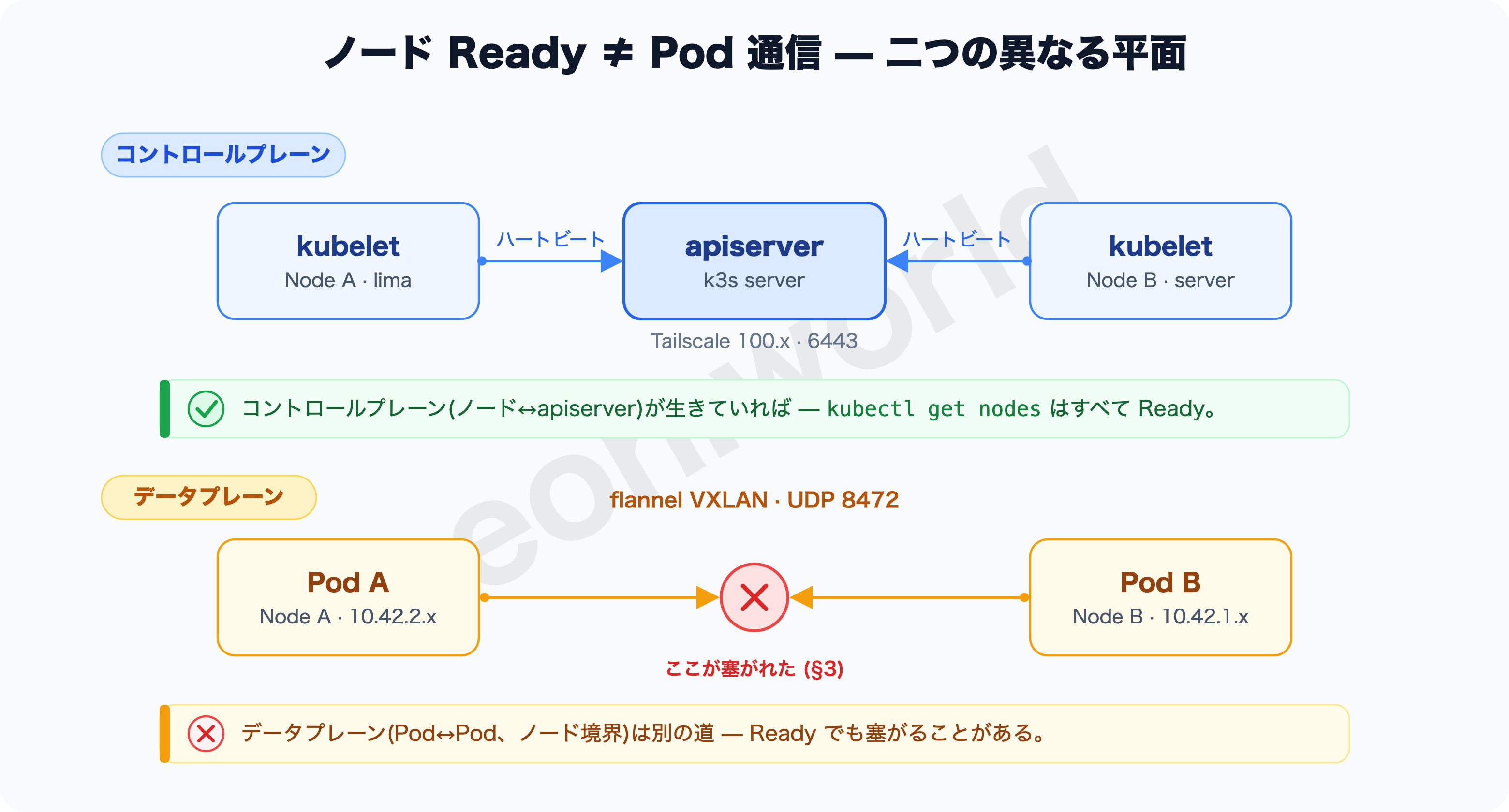 ノード Ready と Pod 通信は別の平面 — コントロールプレーン vs データプレーン