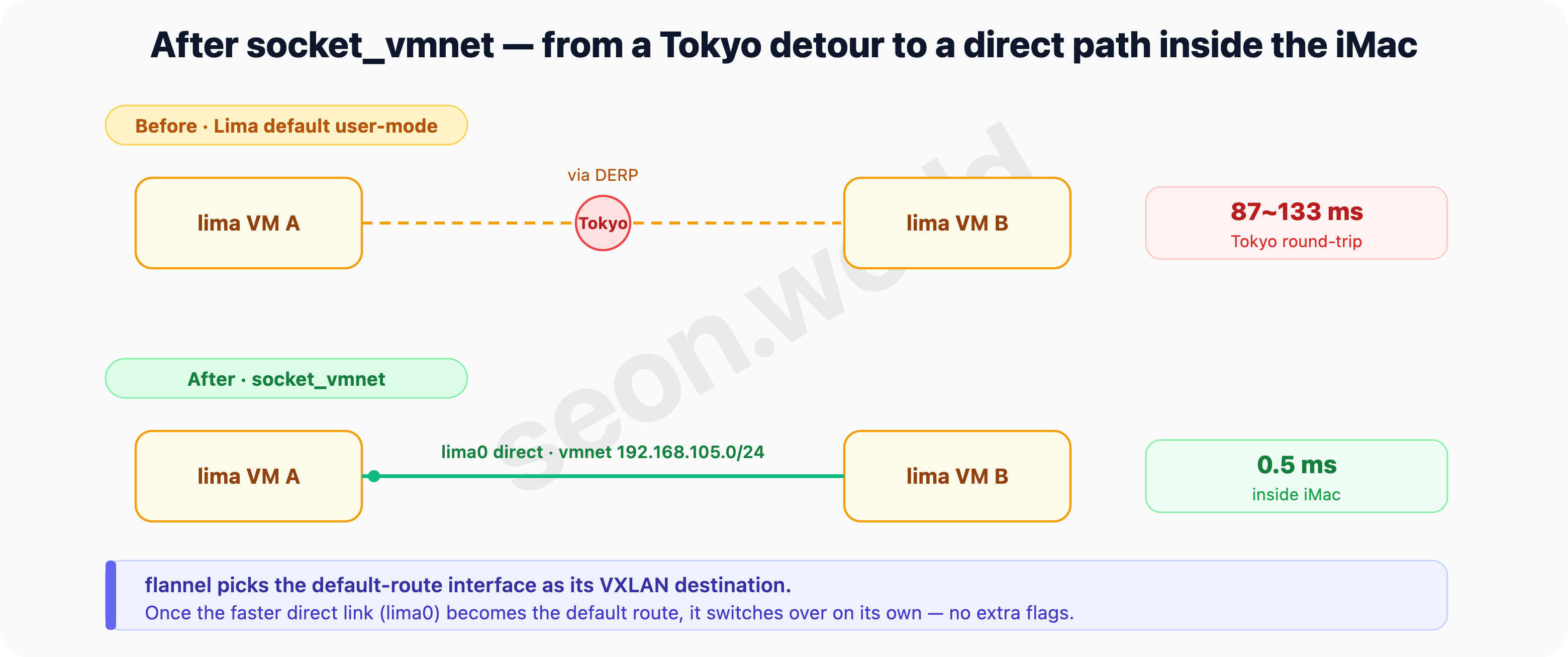 After socket_vmnet — from an 87-133ms Tokyo detour to a 0.5ms direct lima0 path