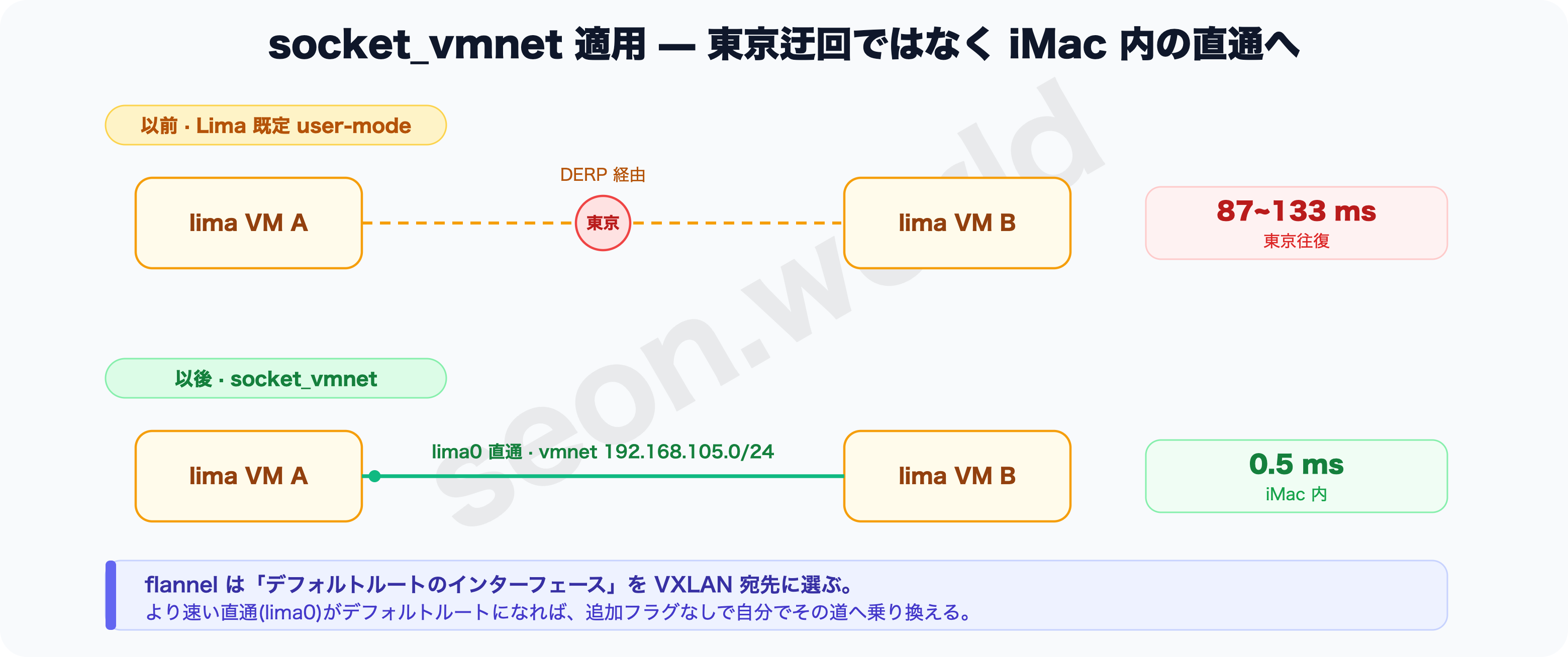 socket_vmnet 適用前後 — 87〜133ms の東京迂回から 0.5ms の lima0 直通へ
