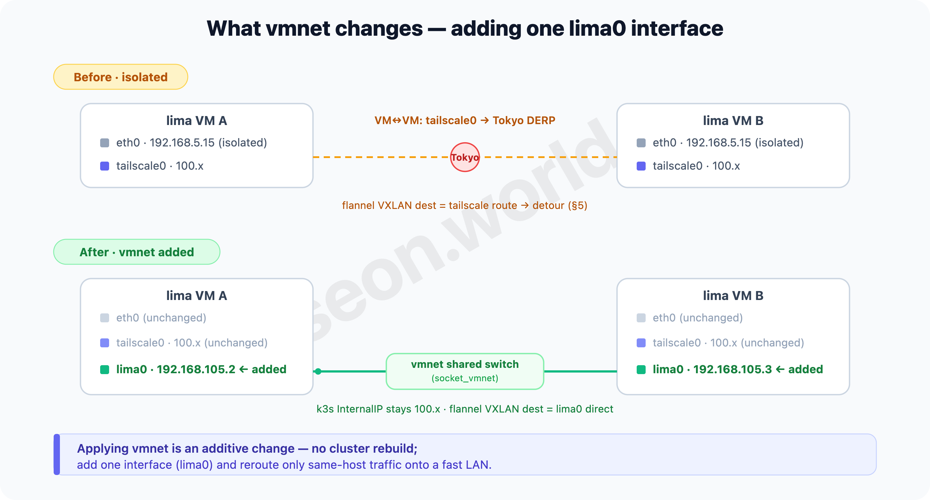 What vmnet changes — adding one lima0 interface