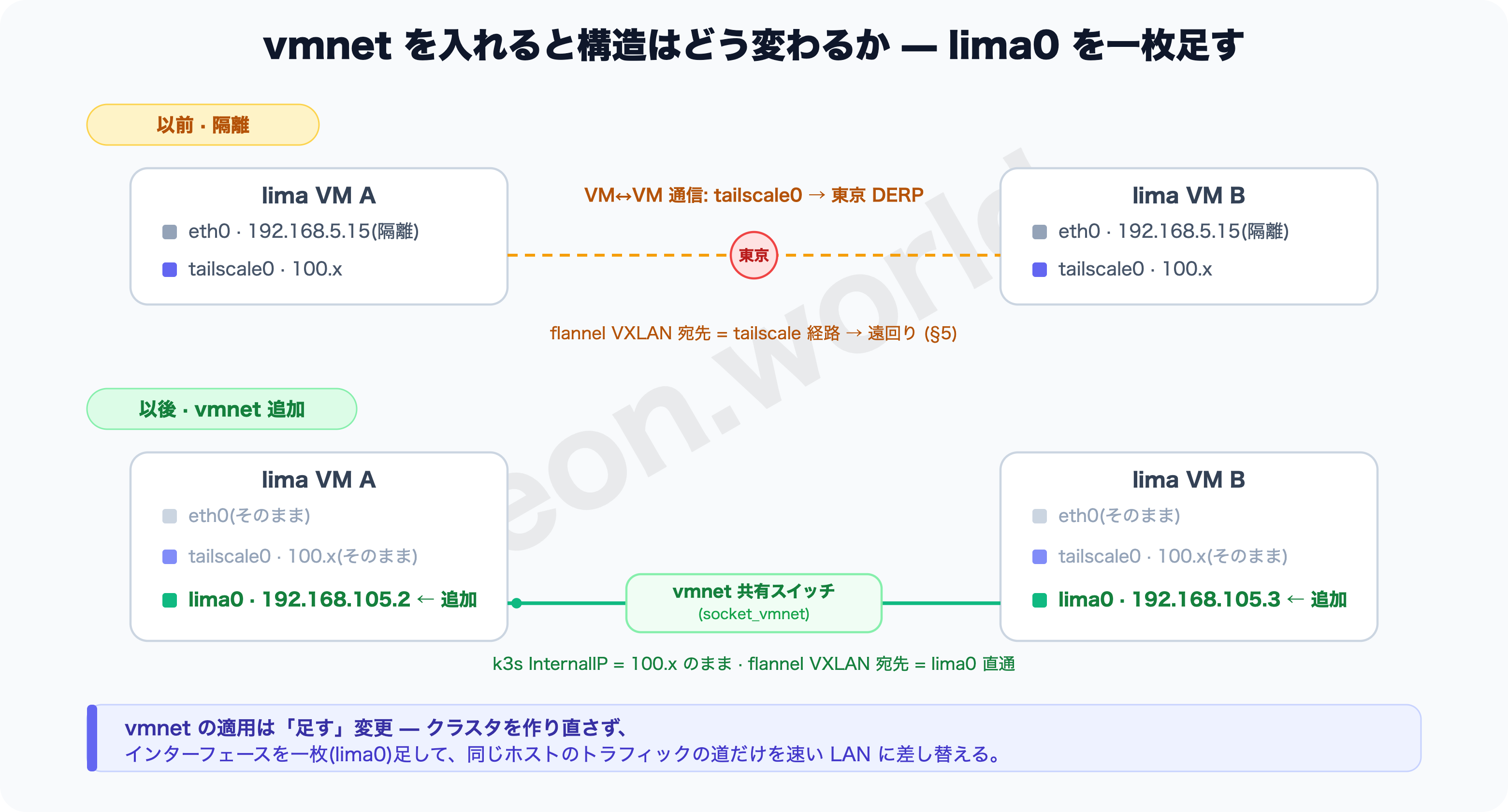 vmnet 適用前後の構造 — lima0 を一枚足す