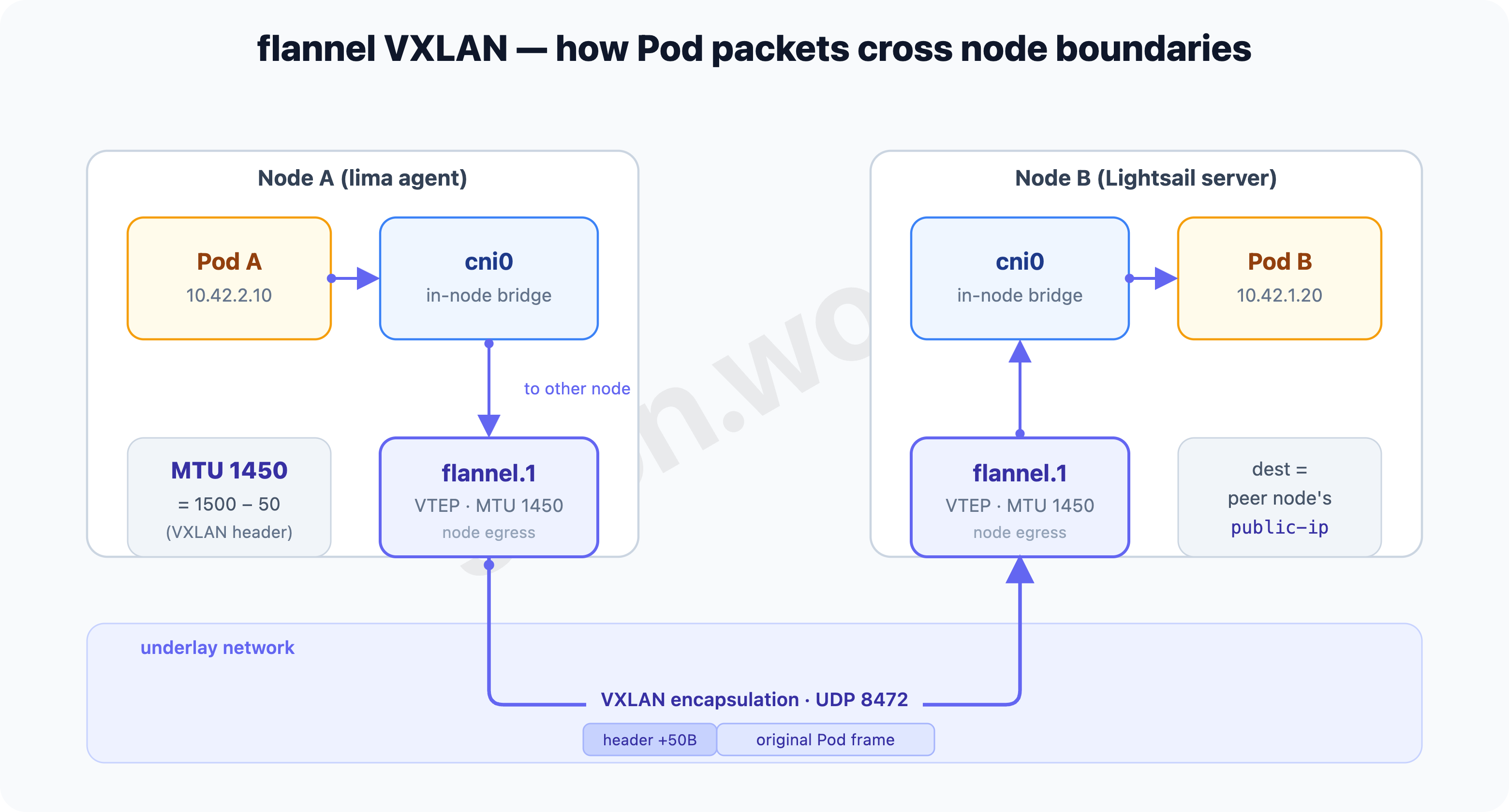 flannel VXLAN dataflow — from cni0 to flannel.1, encapsulated and sent to the peer on 8472