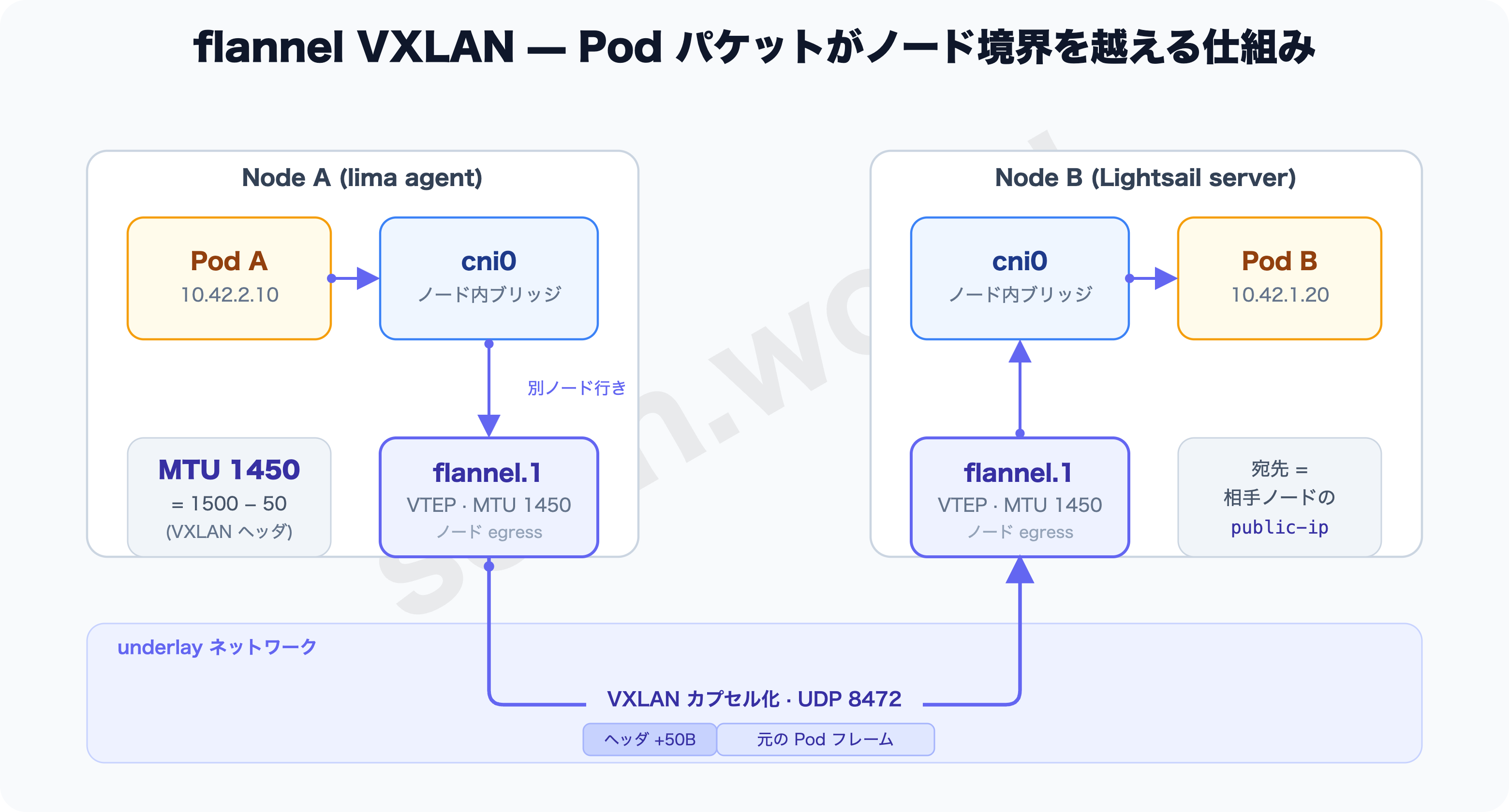 flannel VXLAN データフロー — cni0 から flannel.1 へ、VXLAN でカプセル化され 8472 で相手ノードに到達