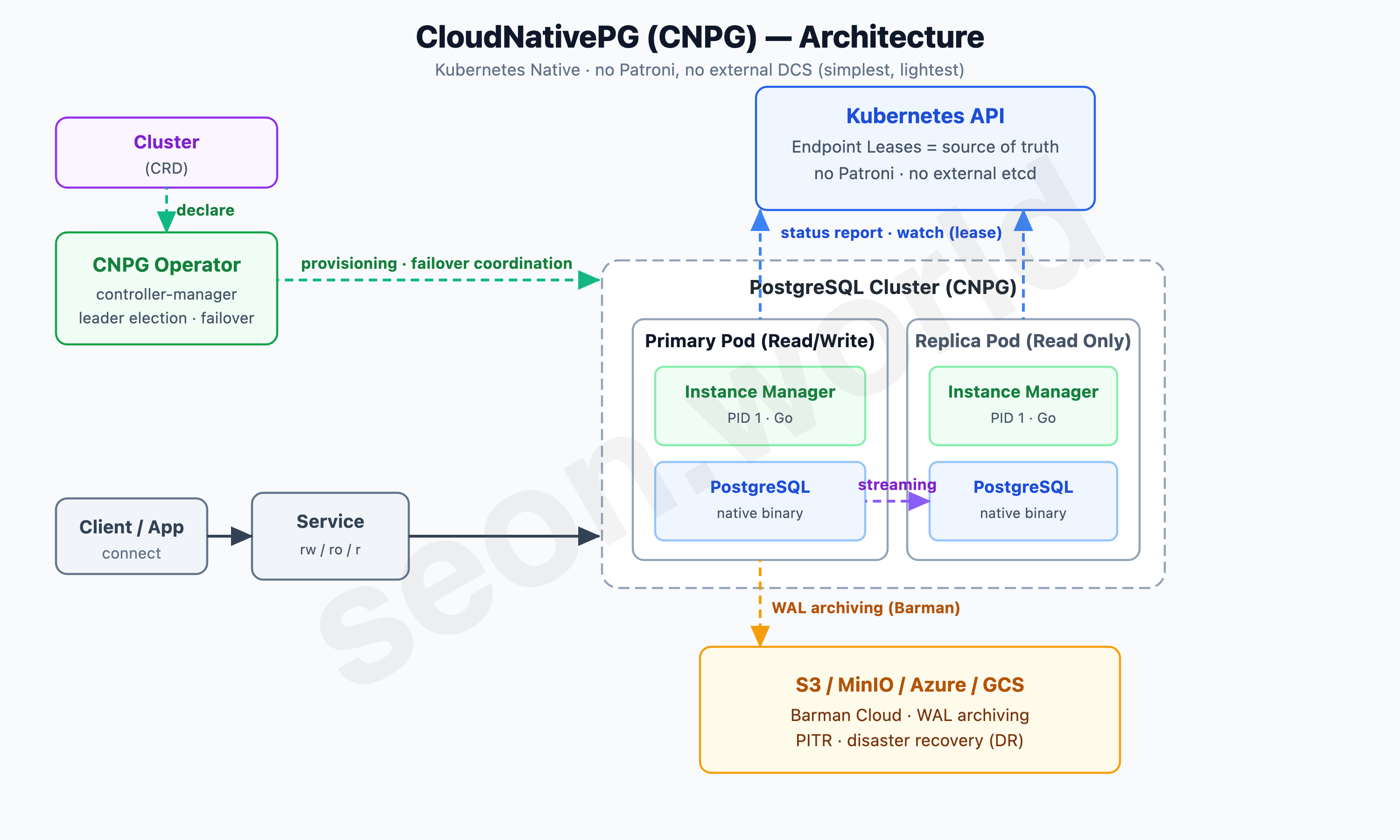 CloudNativePG — Architecture