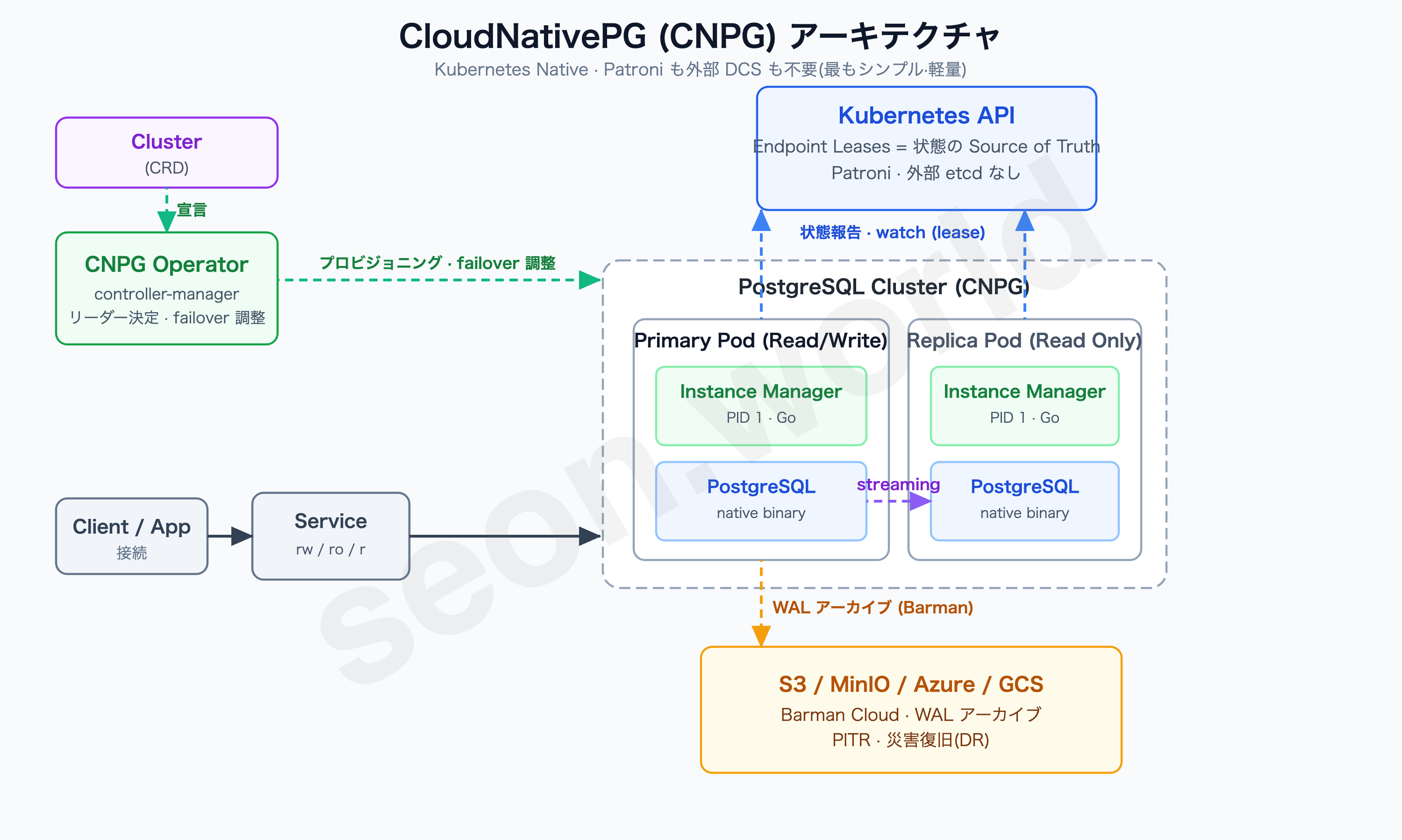 CloudNativePG アーキテクチャ
